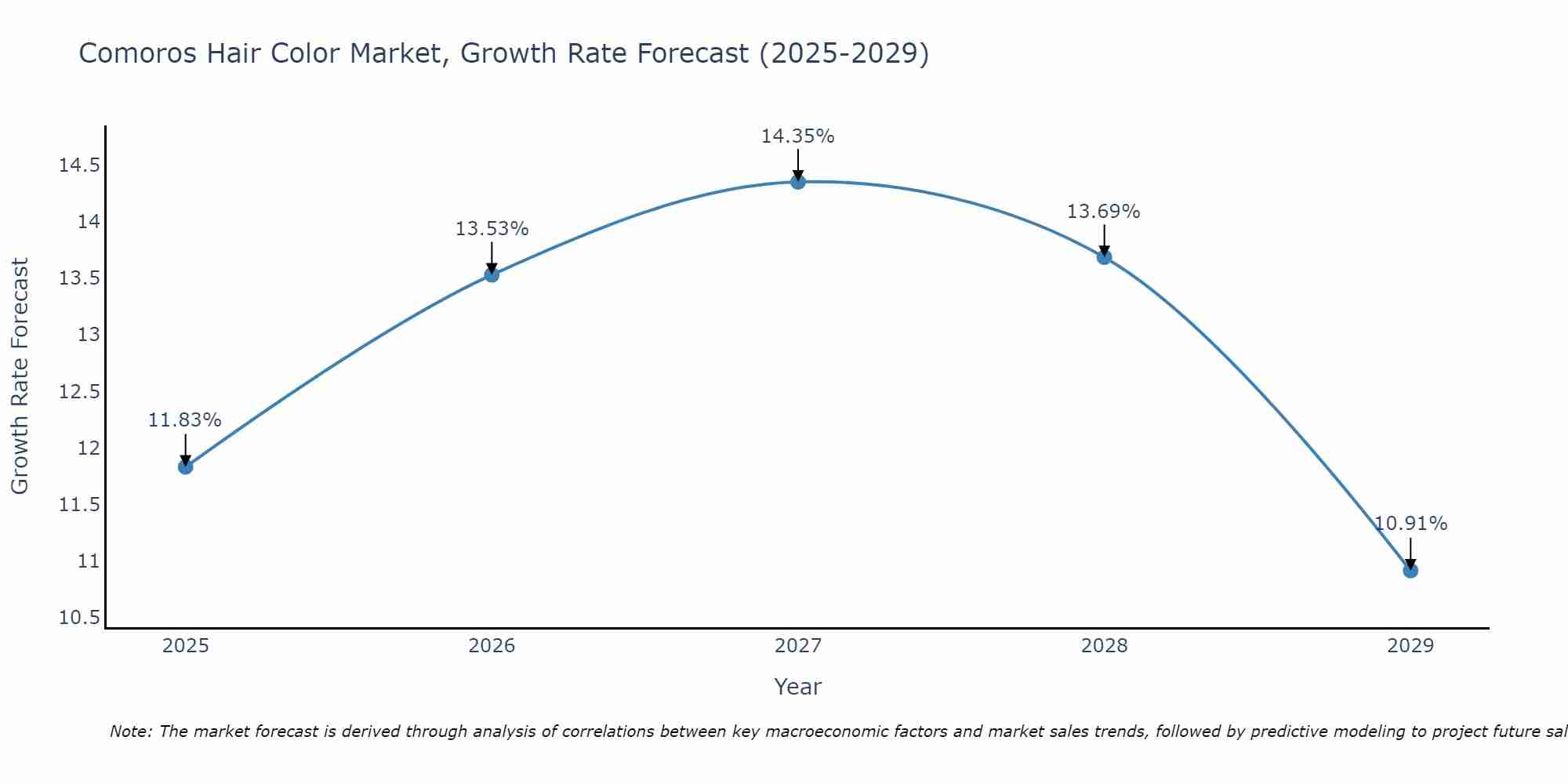 Comoros Hair Color Market Growth Rate