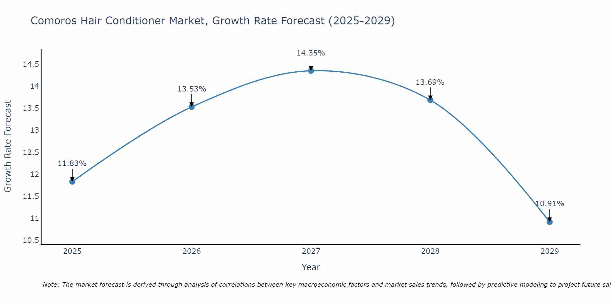 Comoros Hair Conditioner Market Size Growth Rate