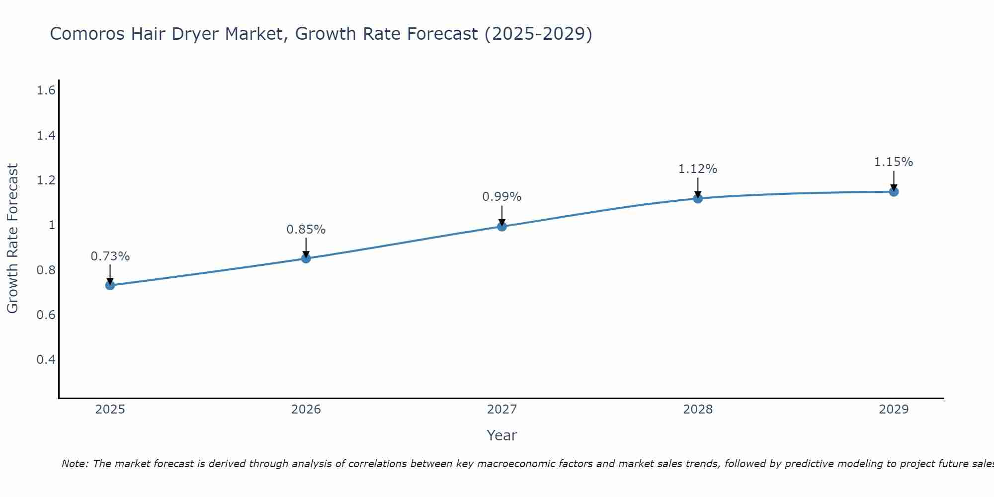 Comoros Hair Dryer Market Size Growth Rate