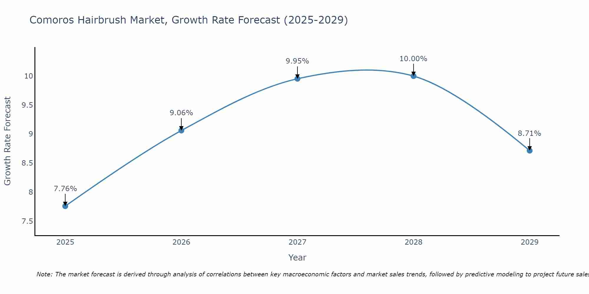 Comoros Hairbrush Market Growth Rate