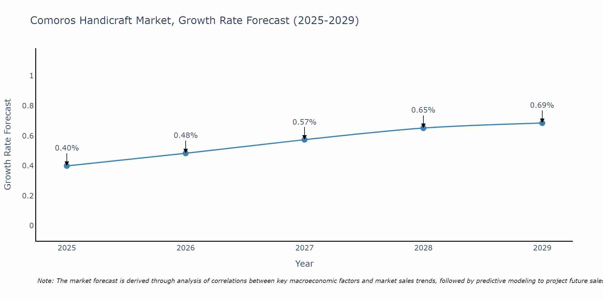 Comoros Handicraft Market Growth Rate