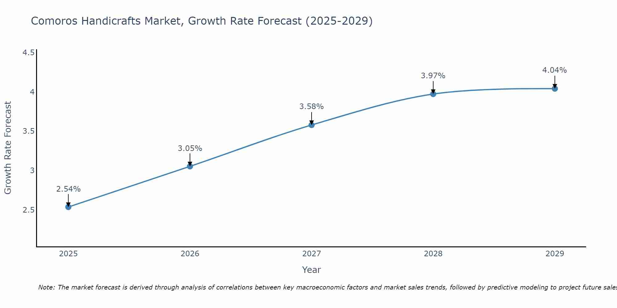 Comoros Handicrafts Market Growth Rate