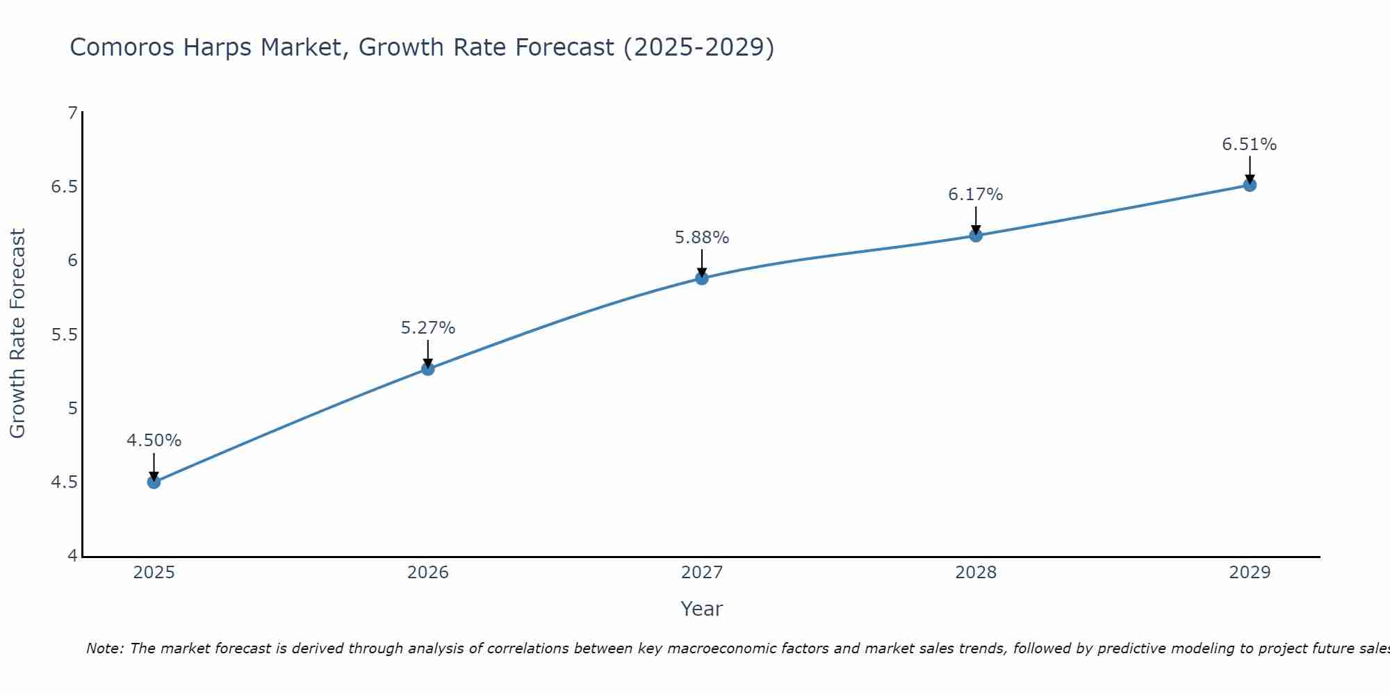 Comoros Harps Market Growth Rate