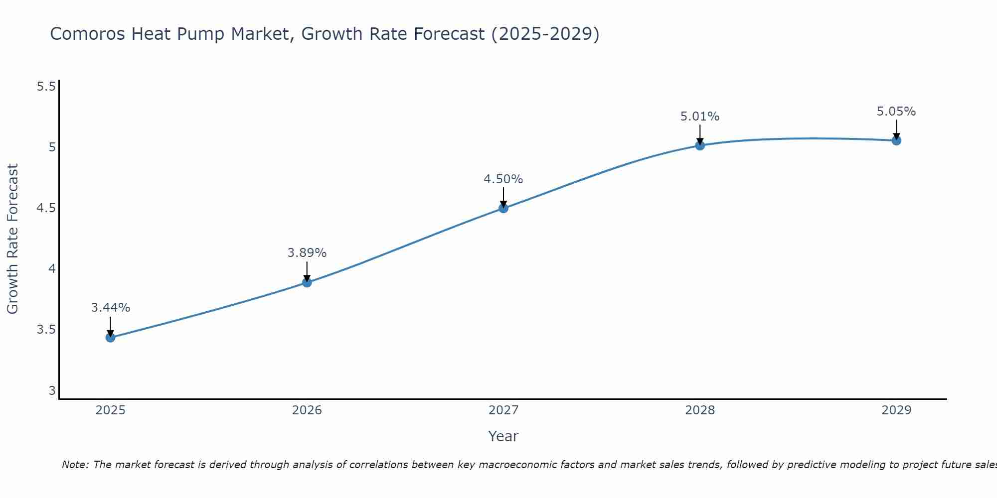Comoros Heat Pump Market Growth Rate