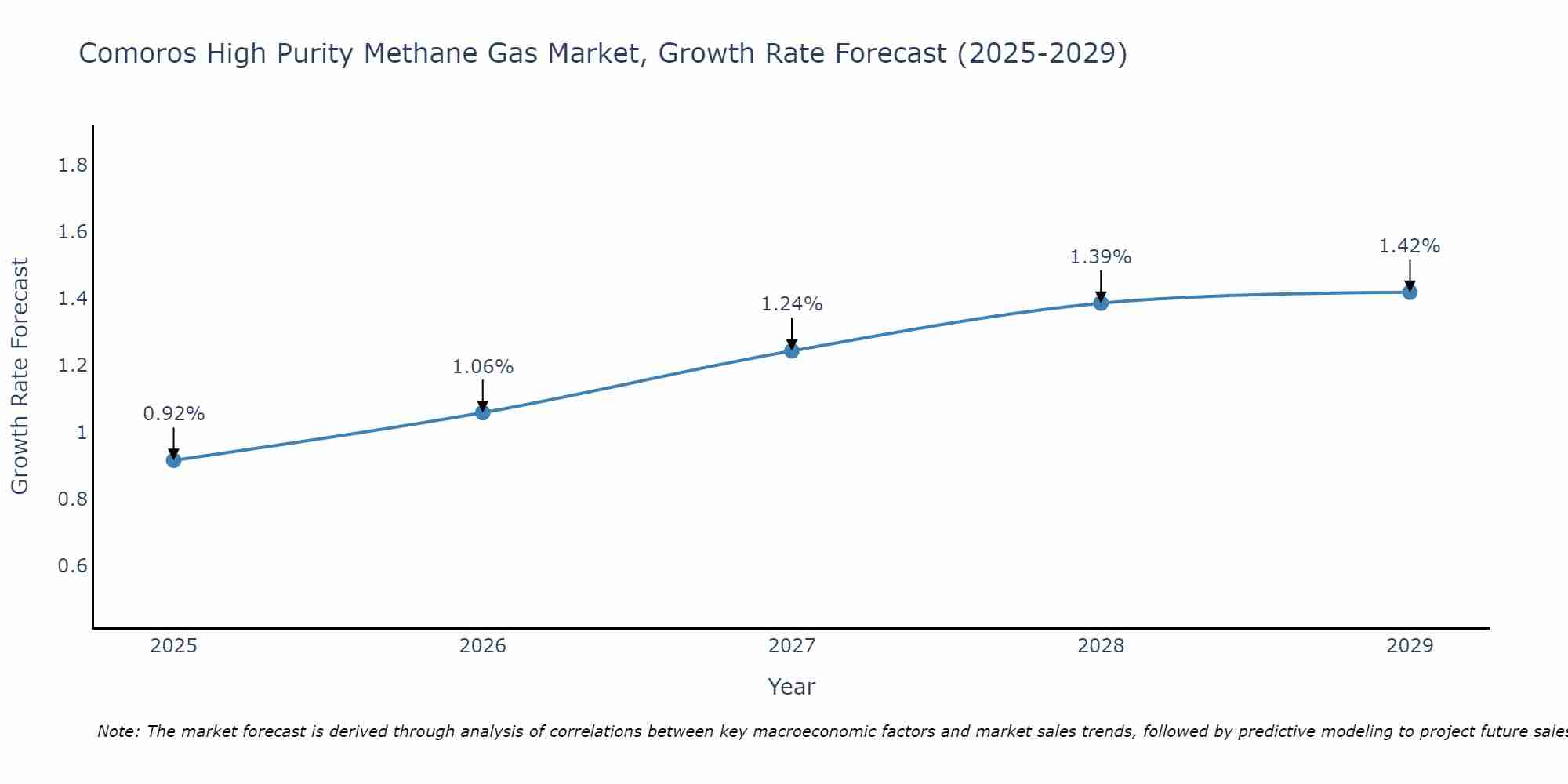 Comoros High Purity Methane Gas Market Growth Rate