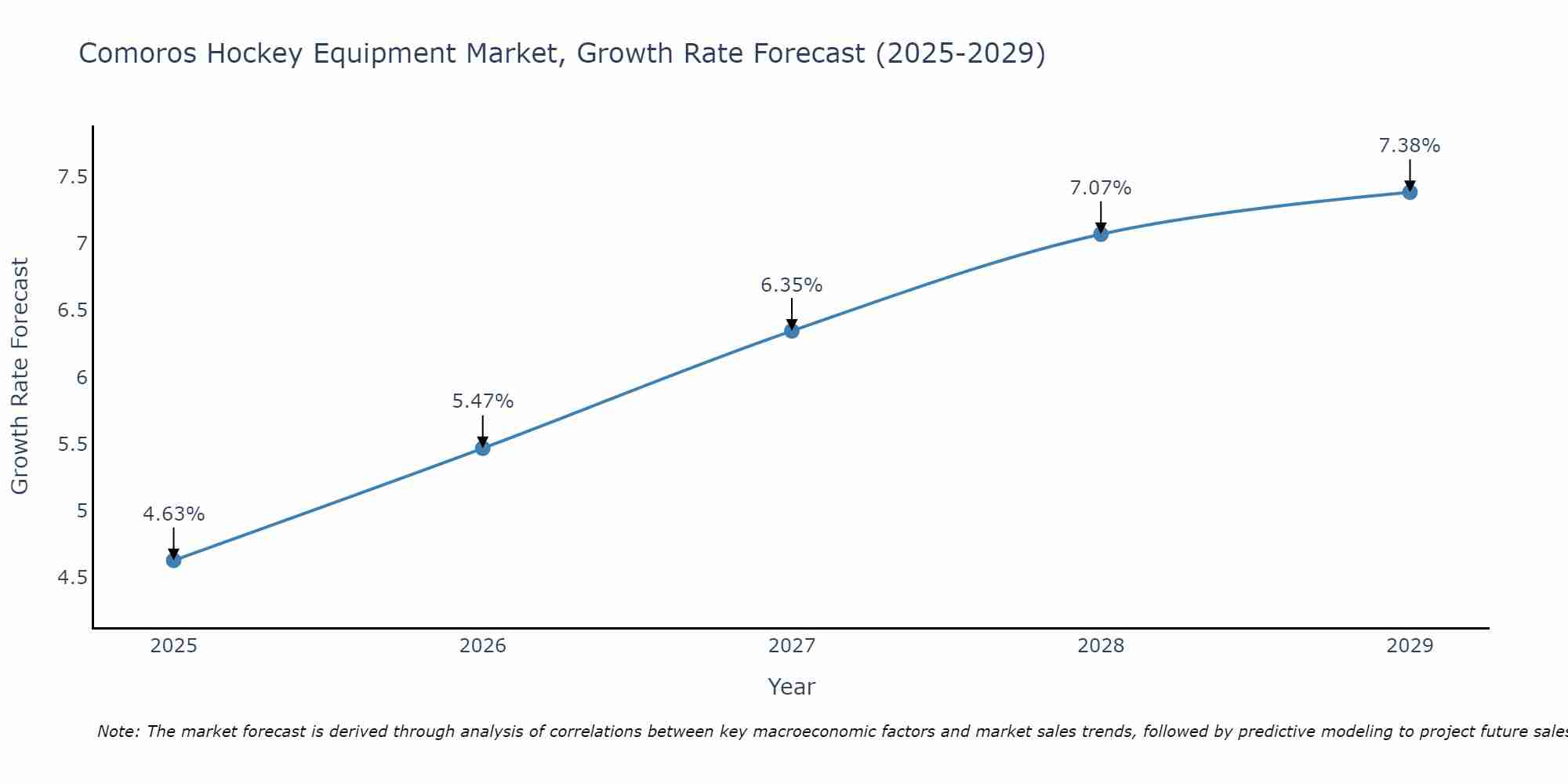 Comoros Hockey Equipment Market Growth Rate