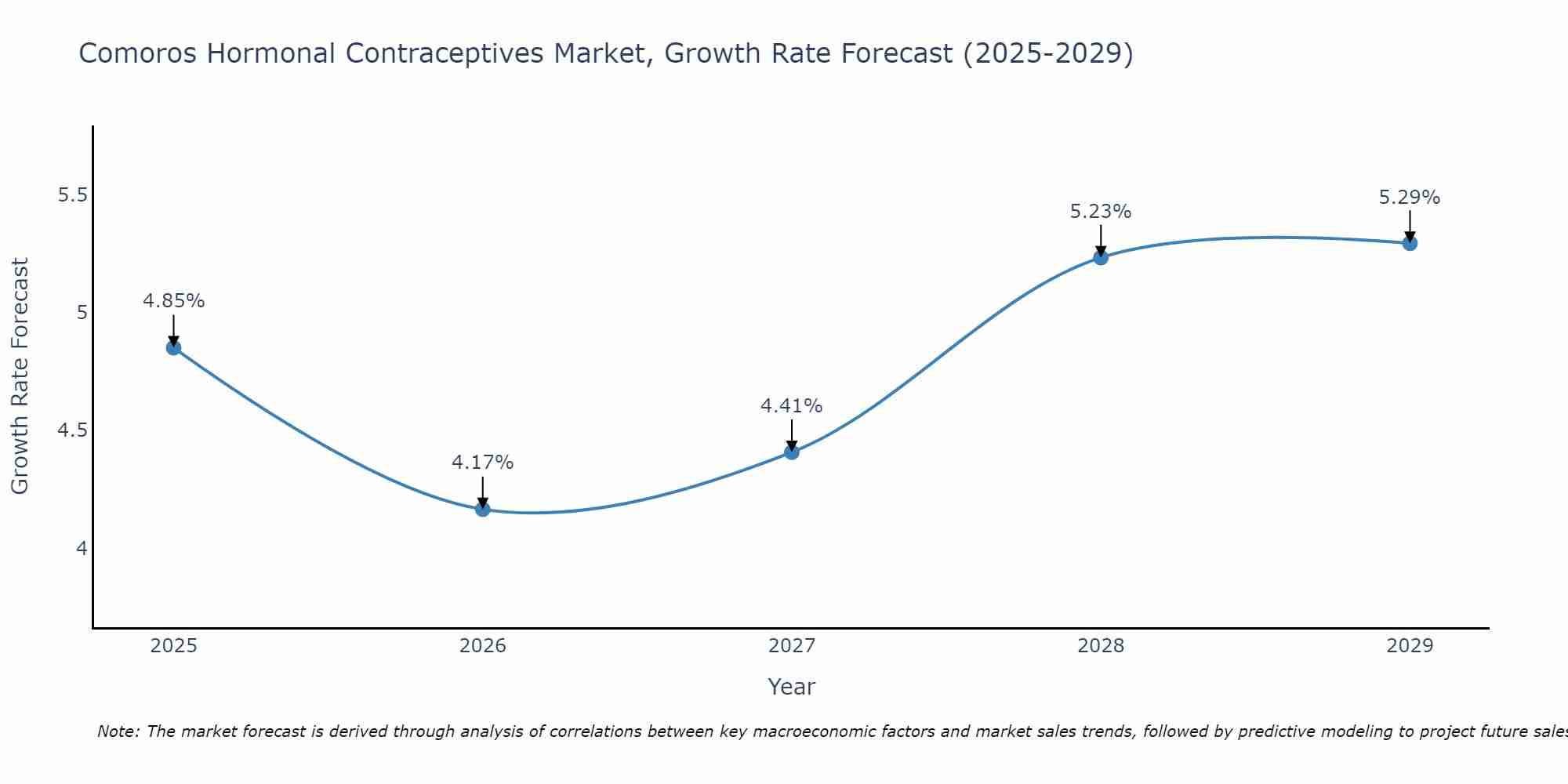 Comoros Hormonal Contraceptives Market Growth Rate
