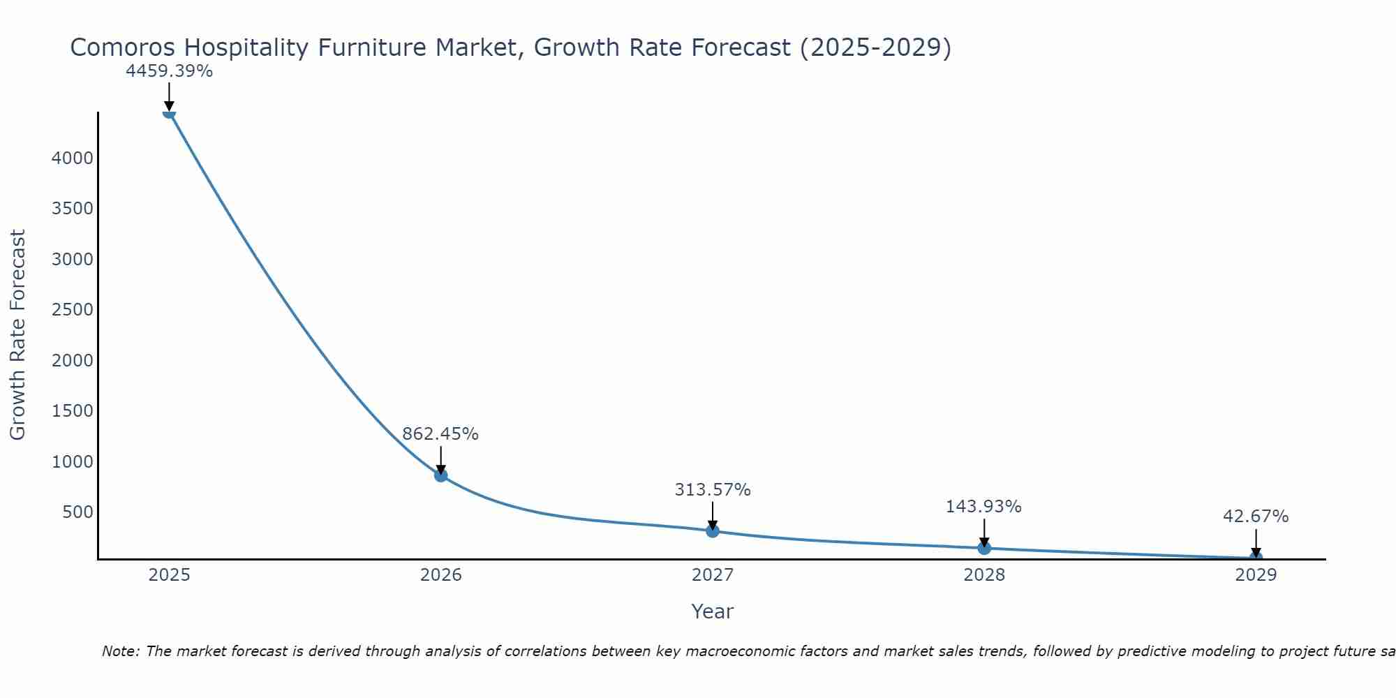Comoros Hospitality Furniture Market Growth Rate