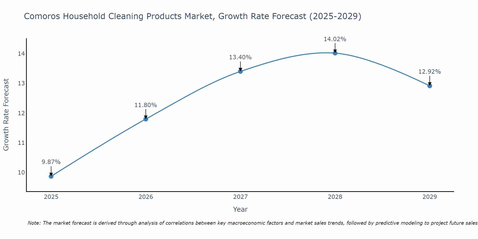 Comoros Household Cleaning Products Market Growth Rate