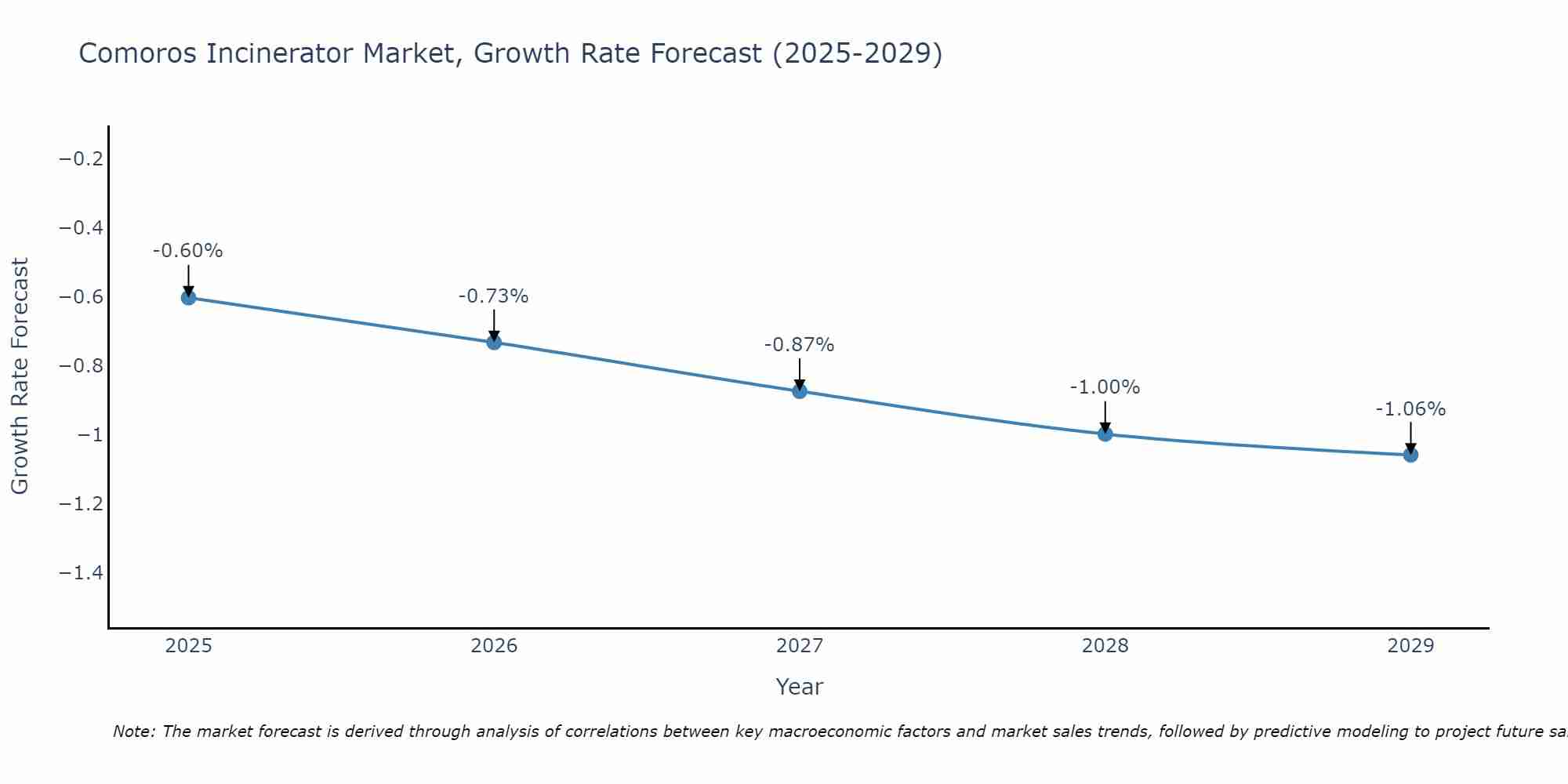 Comoros Incinerator Market Size Growth Rate