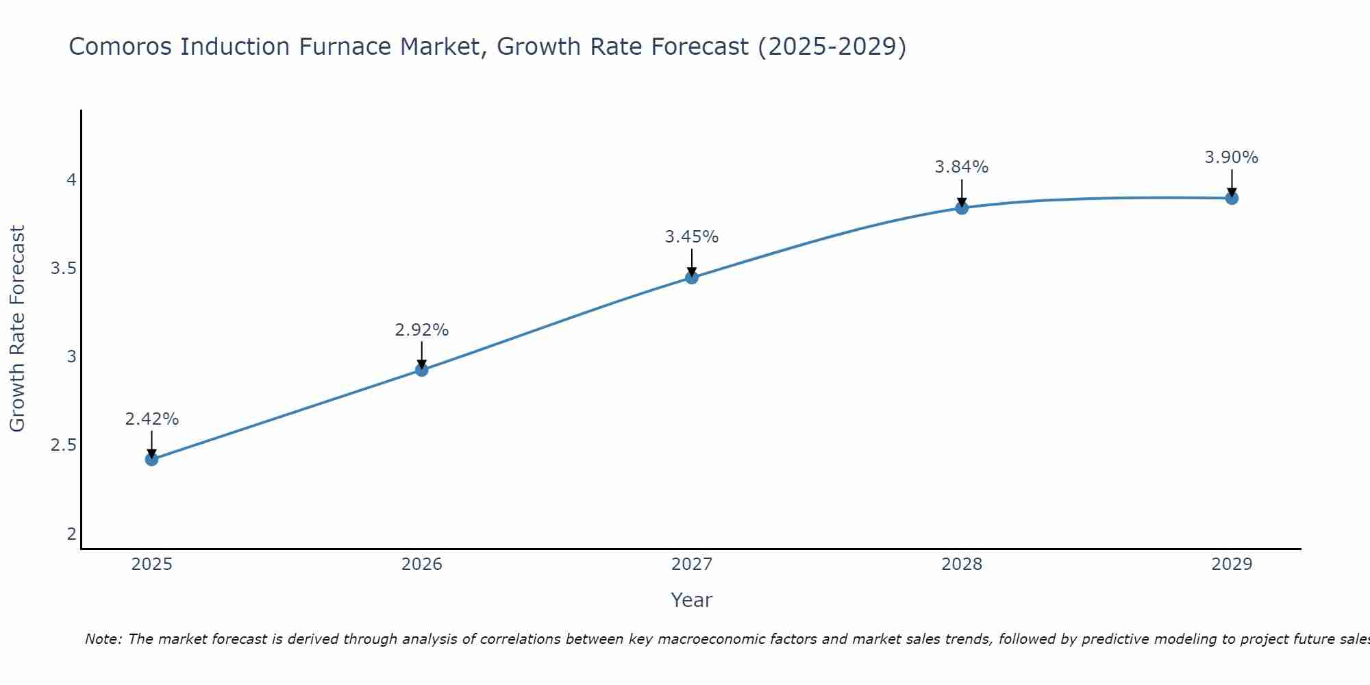 Comoros Induction Furnace Market Growth Rate