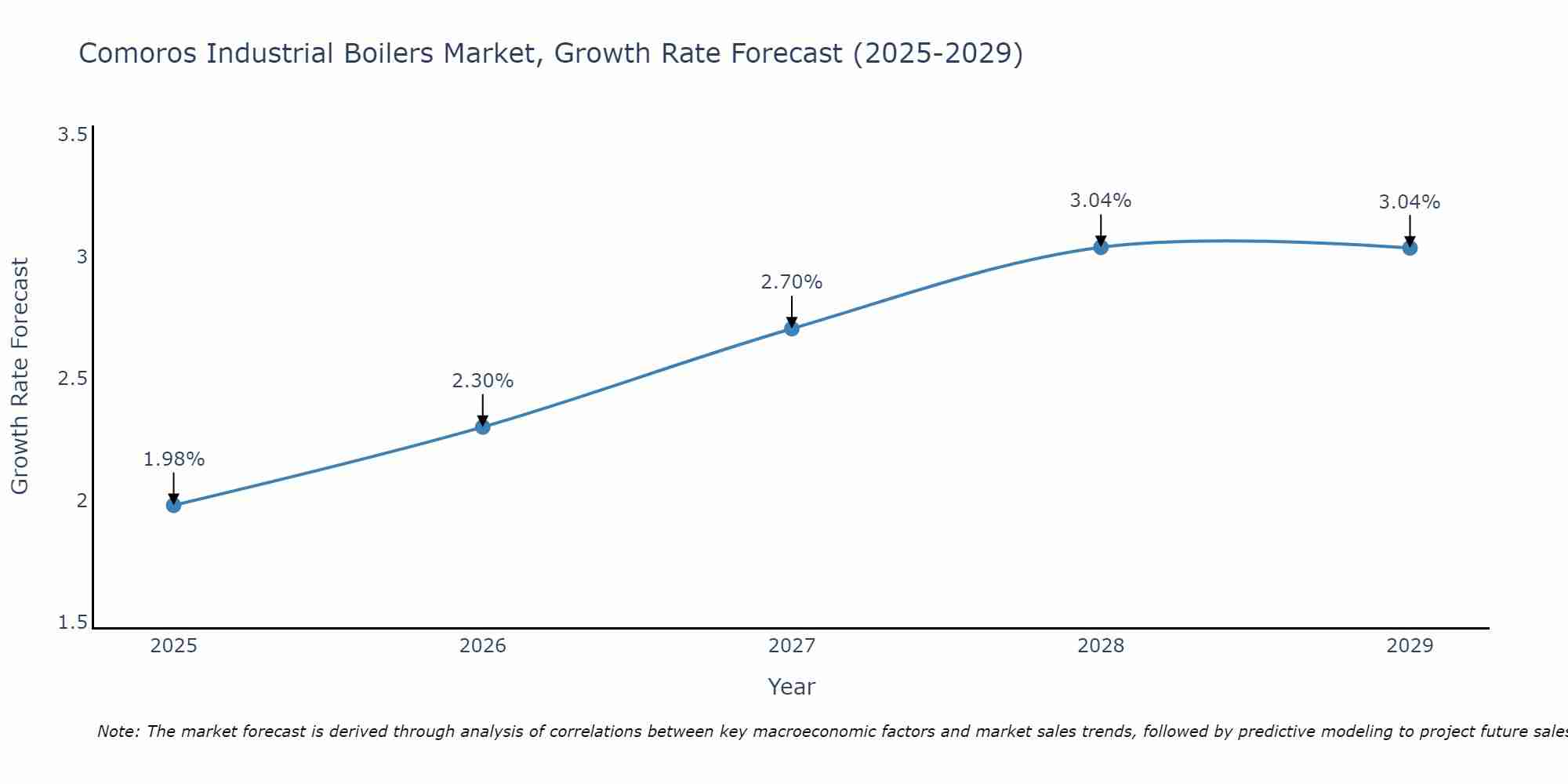 Comoros Industrial Boilers Market Size Growth Rate