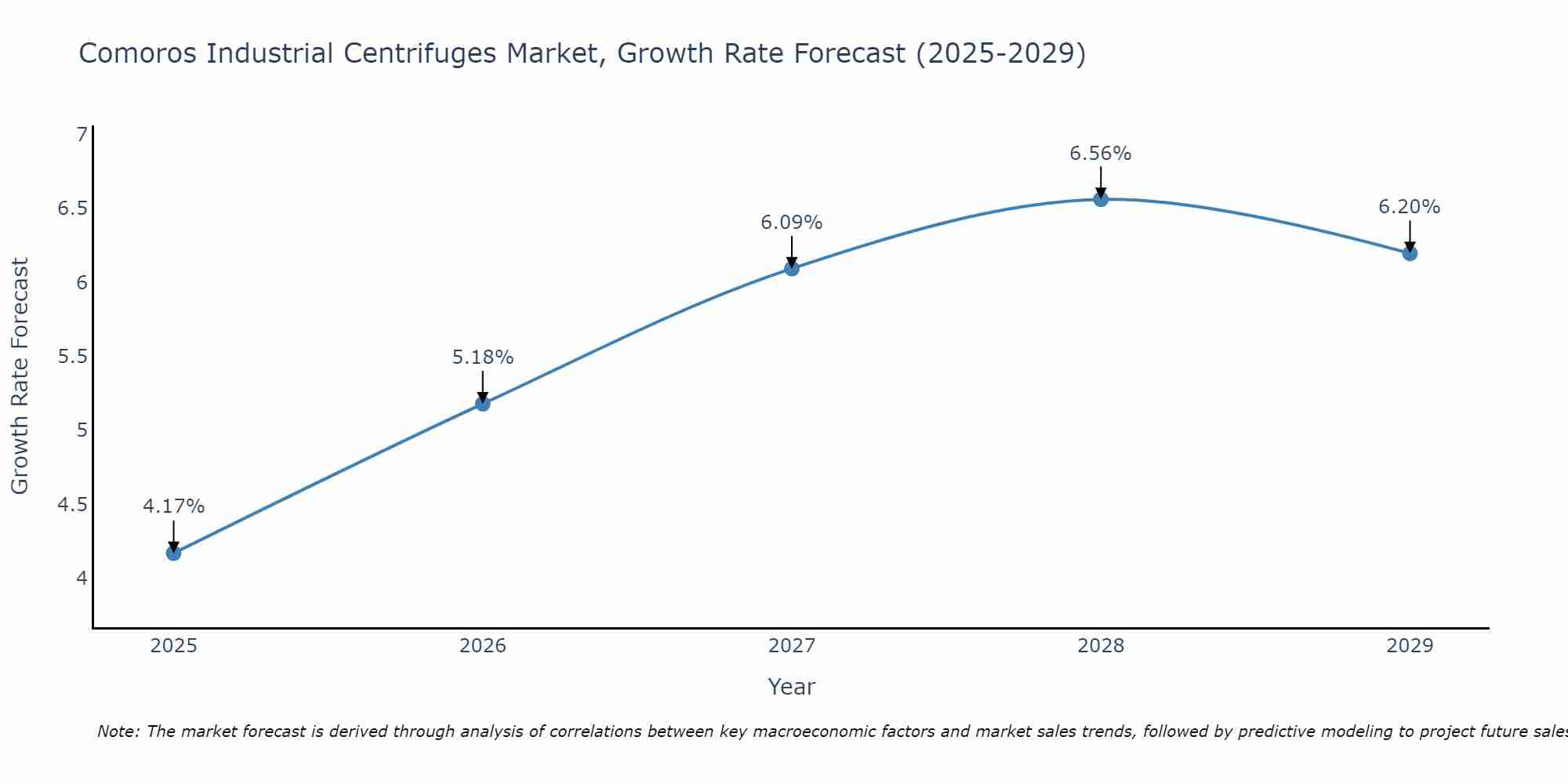 Comoros Industrial Centrifuges Market Growth Rate