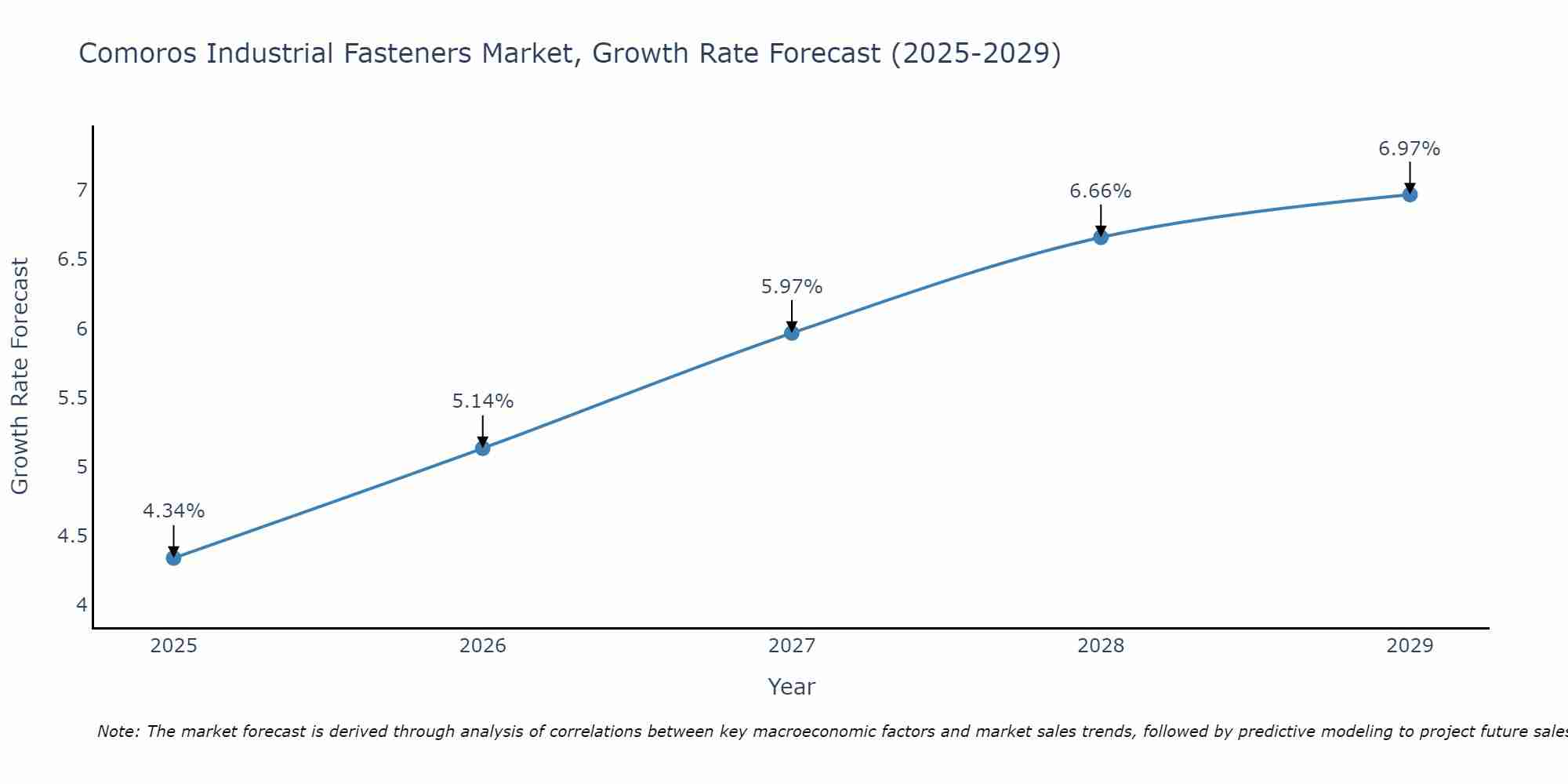 Comoros Industrial Fasteners Market Growth Rate