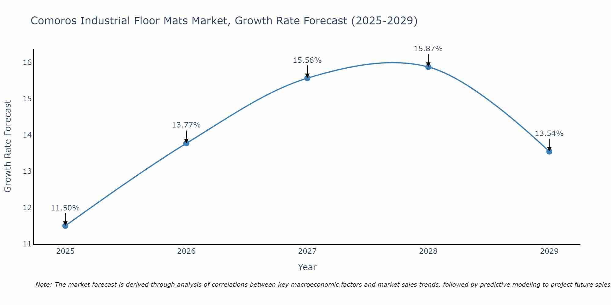 Comoros Industrial Floor Mats Market Growth Rate