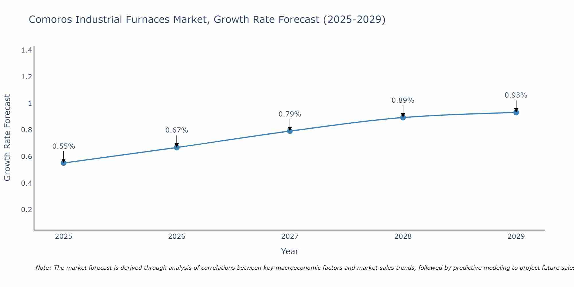 Comoros Industrial Furnaces Market Growth Rate