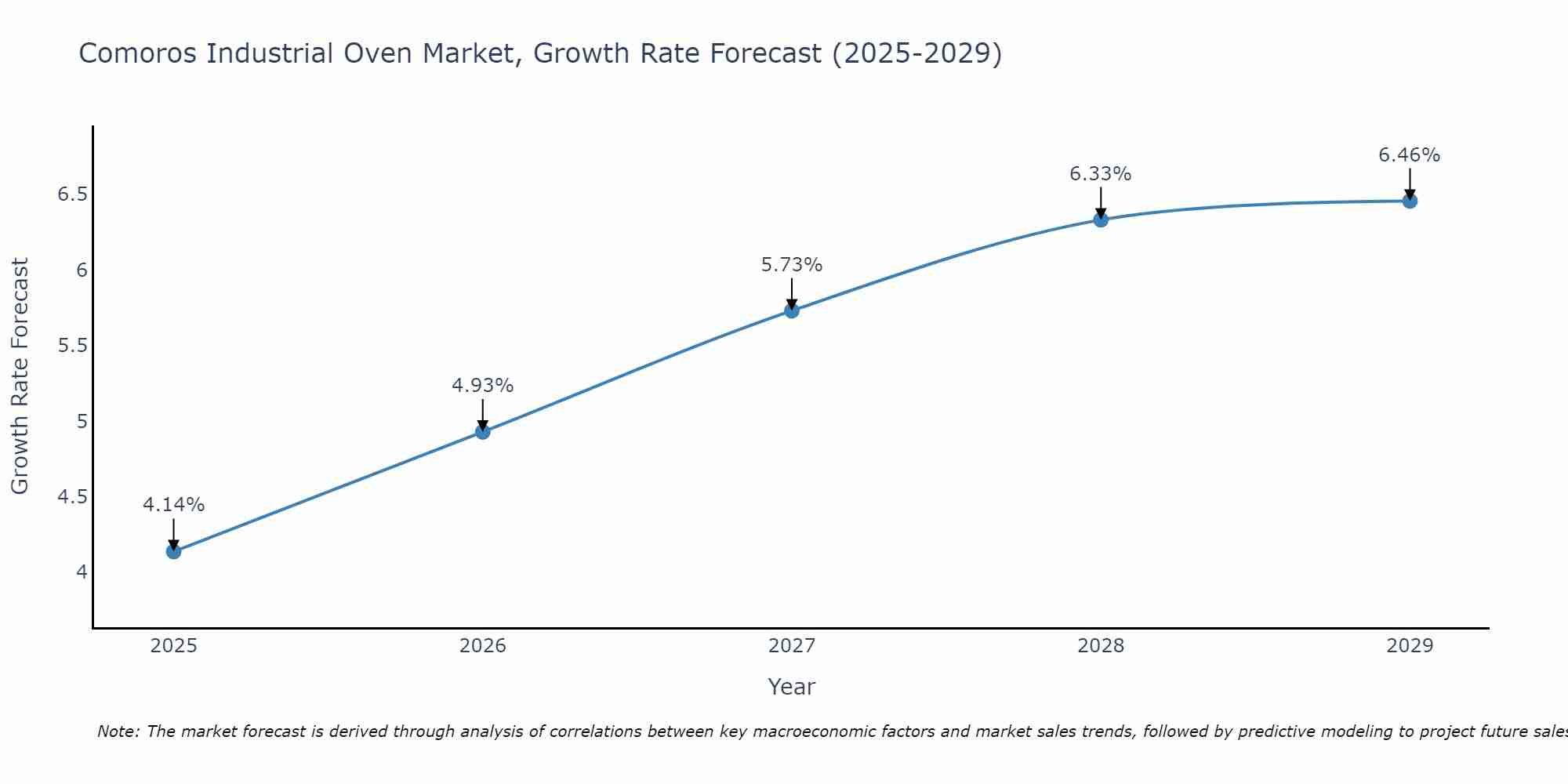 Comoros Industrial Oven Market Growth Rate