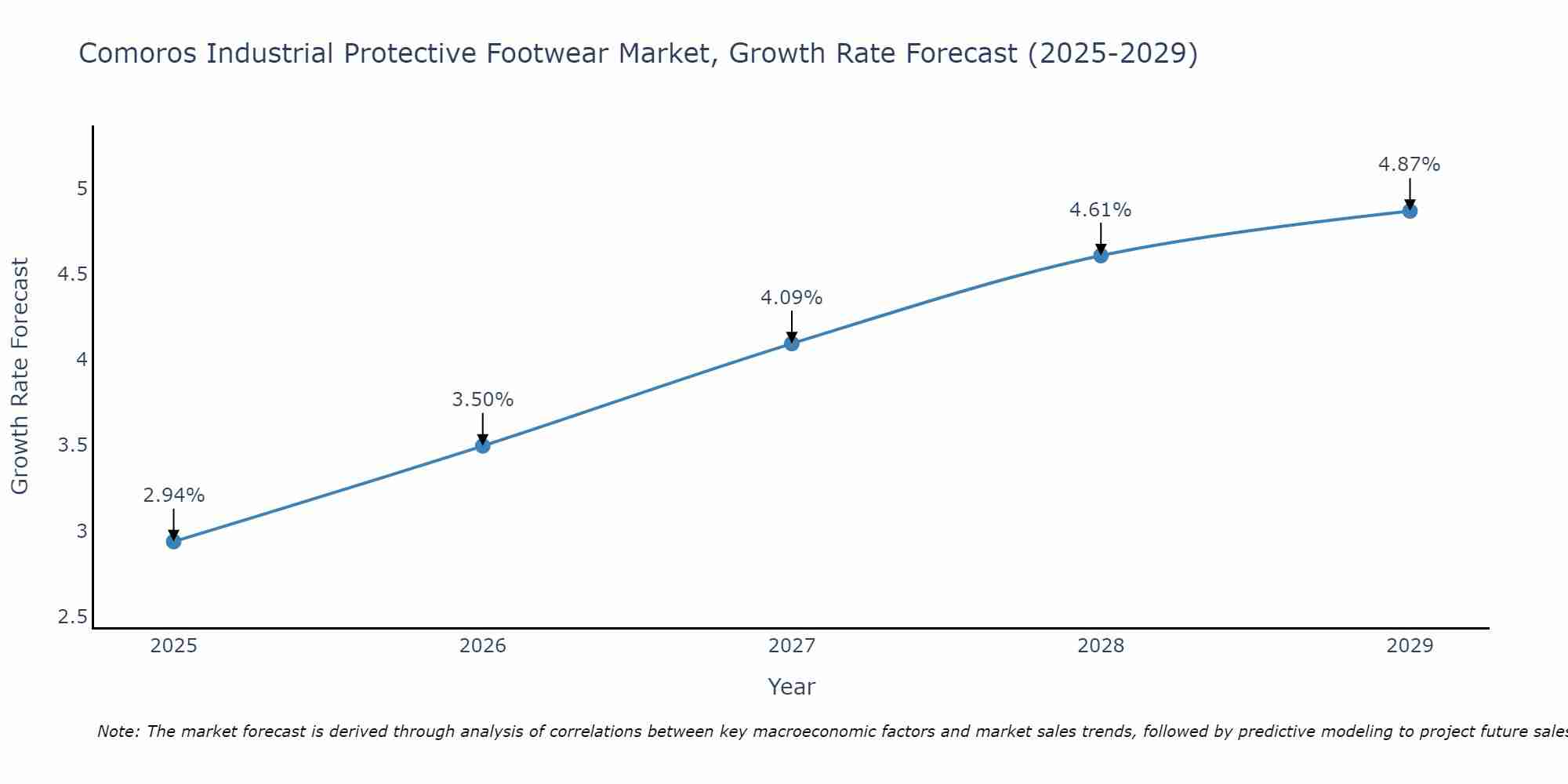 Comoros Industrial Protective Footwear Market Growth Rate