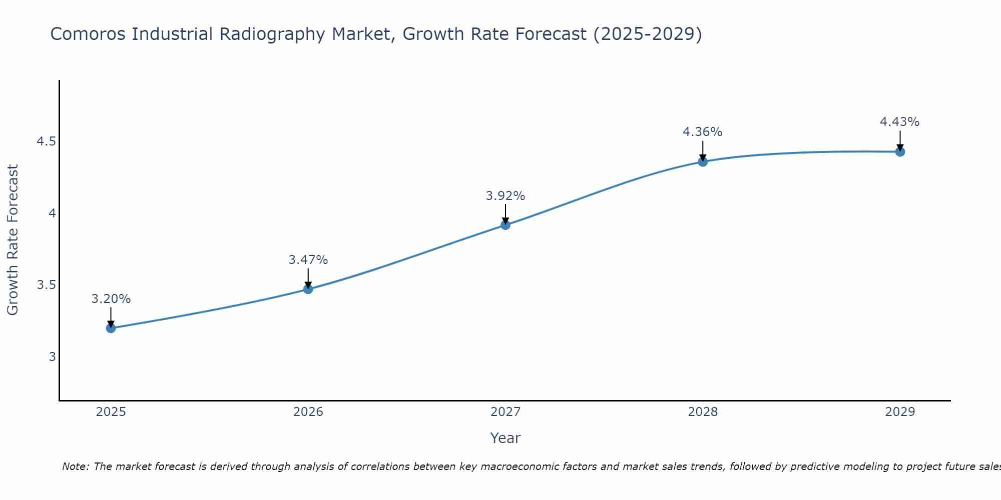 Comoros Industrial Radiography Market Growth Rate