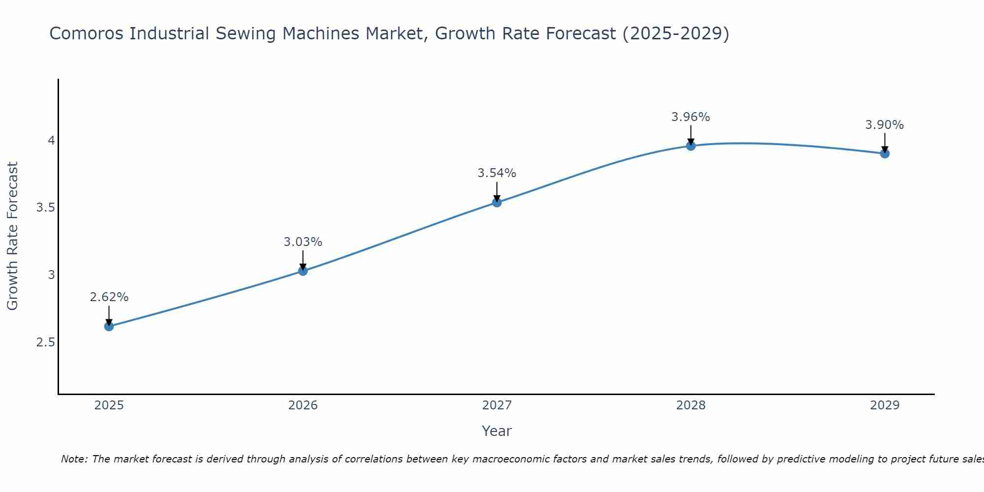 Comoros Industrial Sewing Machines Market Size Growth Rate