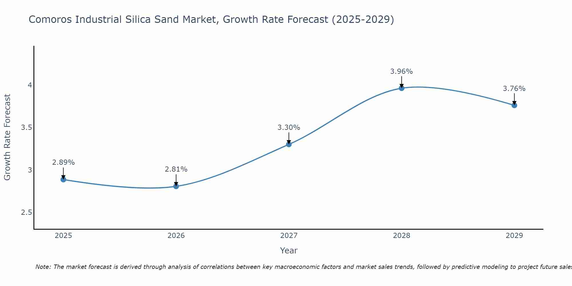 Comoros Industrial Silica Sand Market Growth Rate