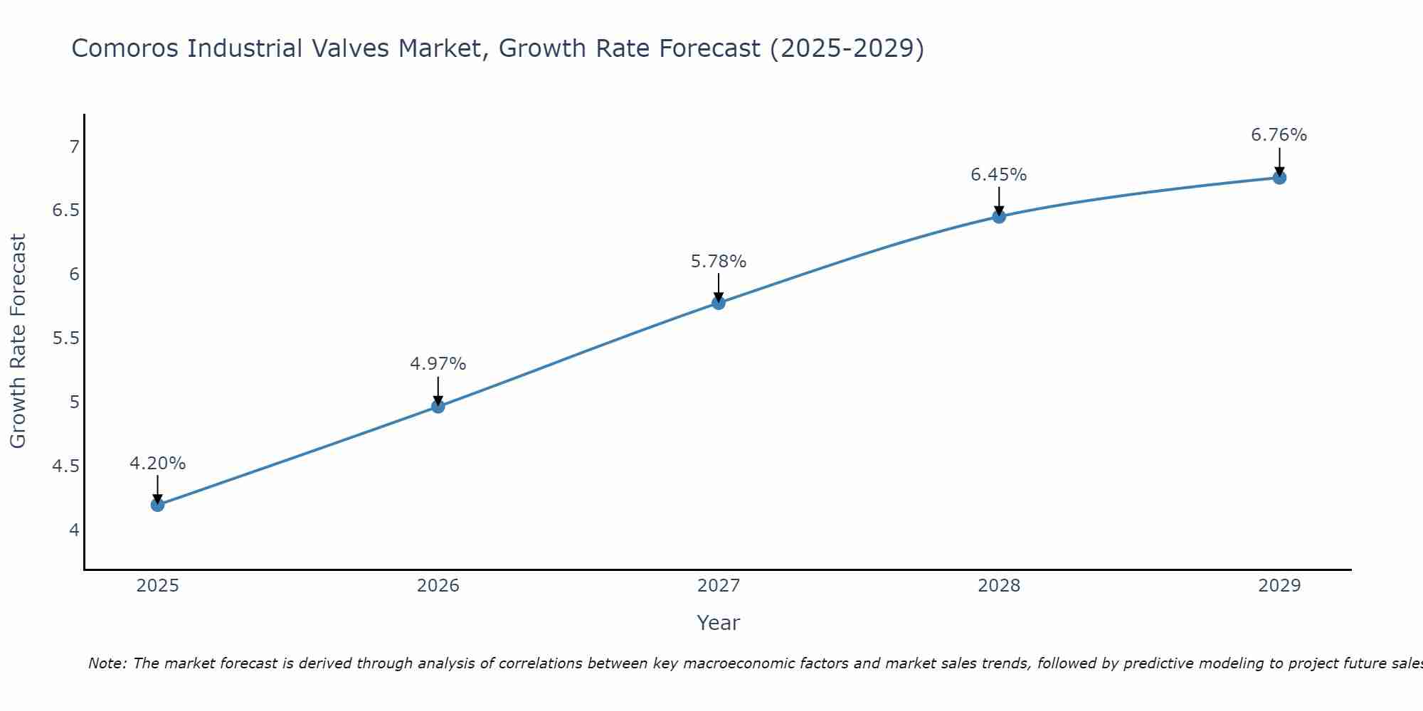 Comoros Industrial Valves Market Size Growth Rate