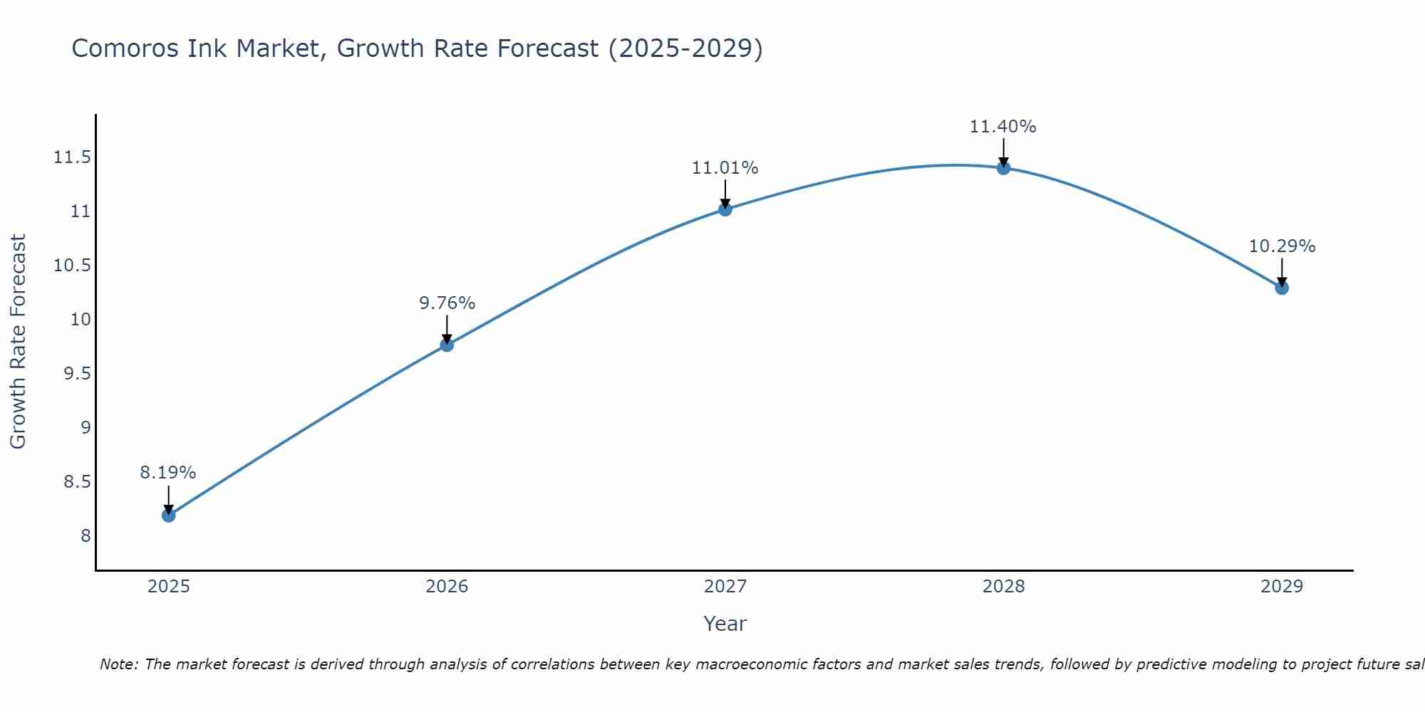 Comoros Ink Market Growth Rate