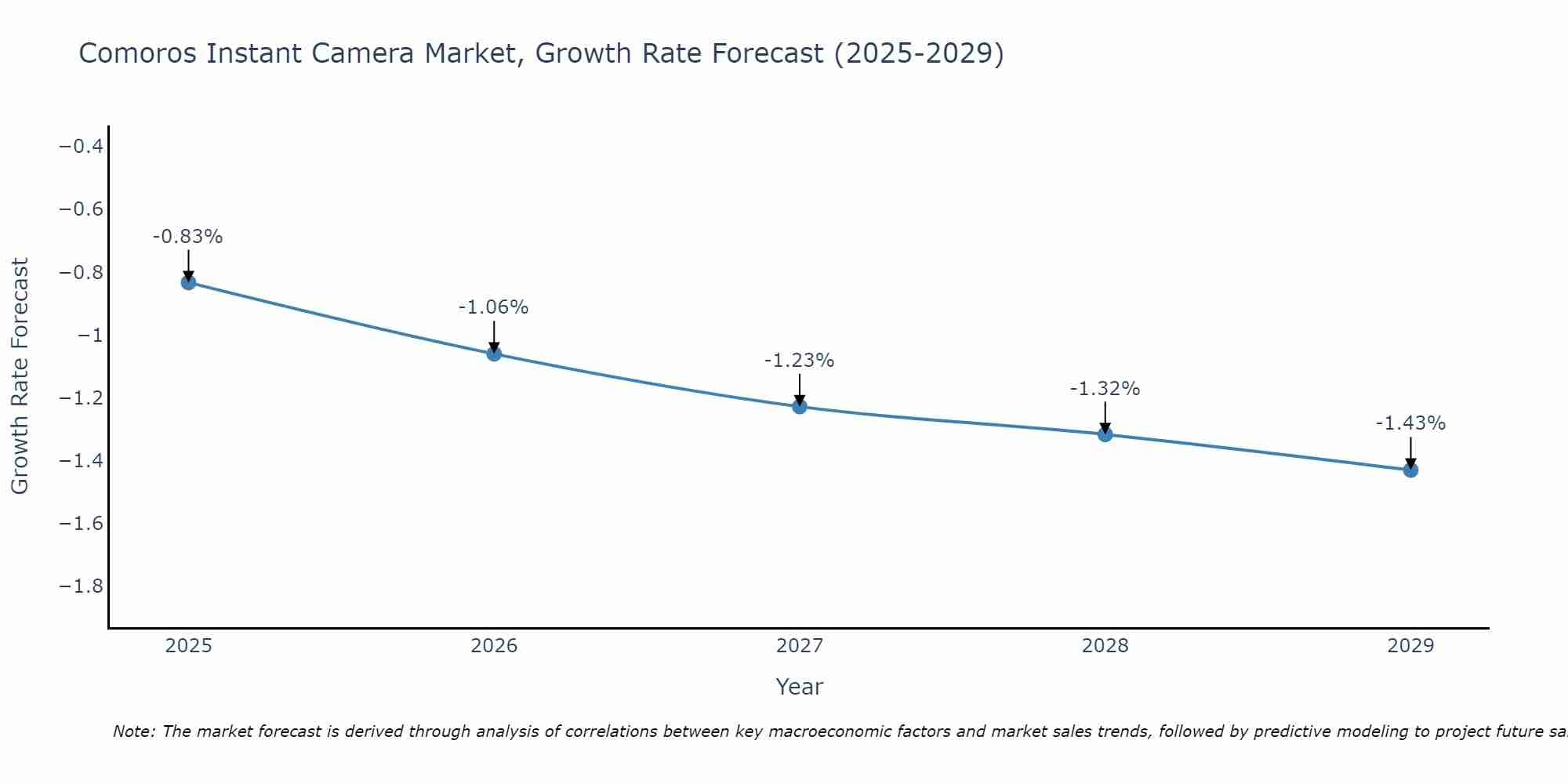 Comoros Instant Camera Market Growth Rate