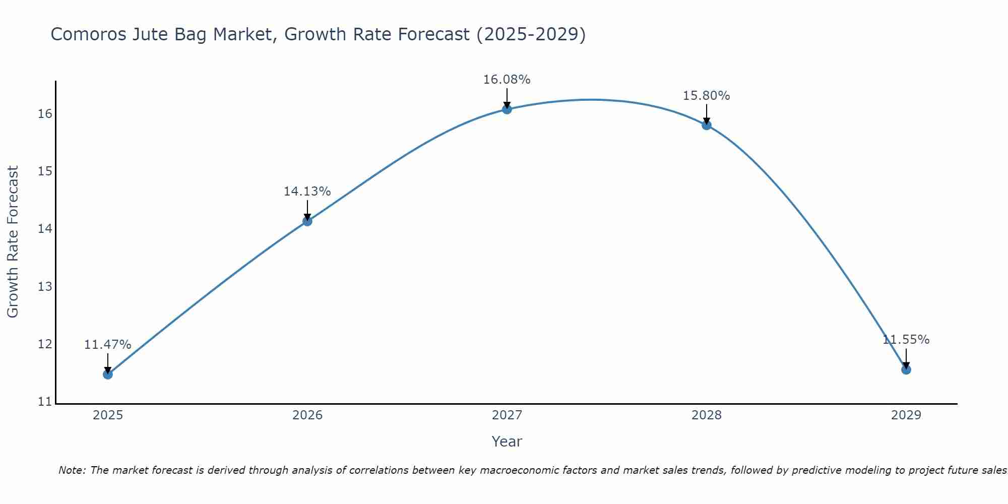 Comoros Jute Bag Market Growth Rate