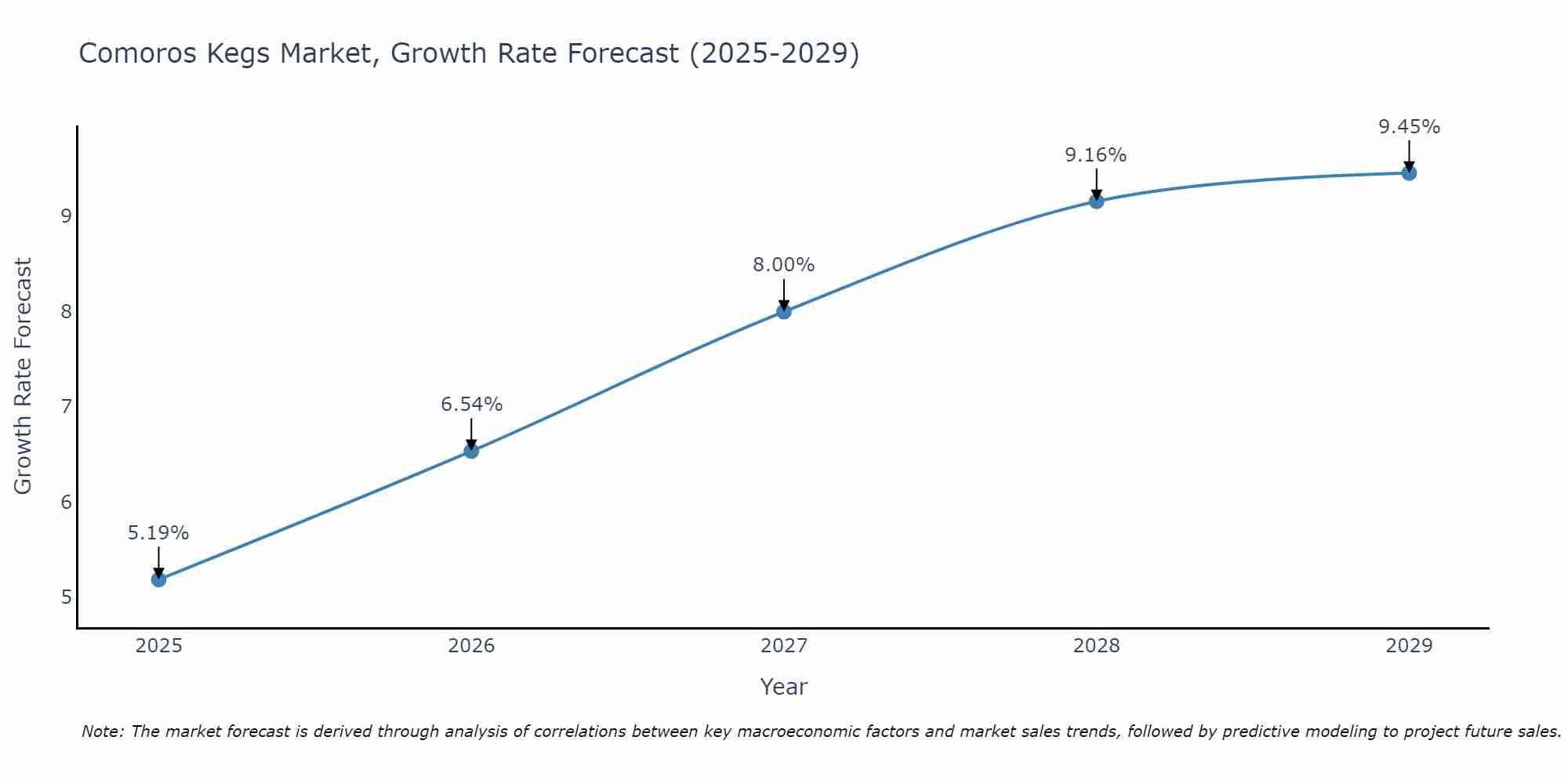 Comoros Kegs Market Growth Rate