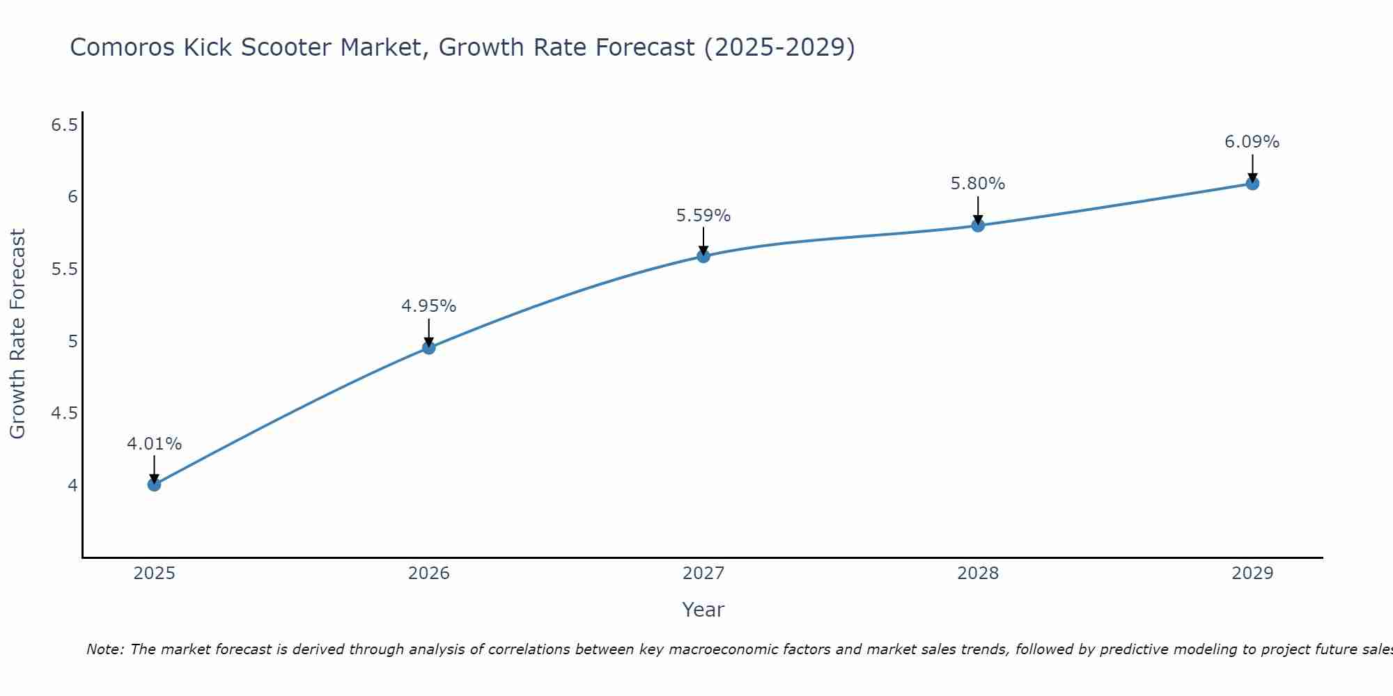 Comoros Kick Scooter Market Growth Rate