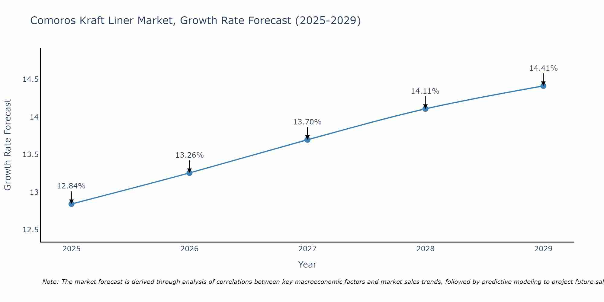 Comoros Kraft Liner Market Growth Rate