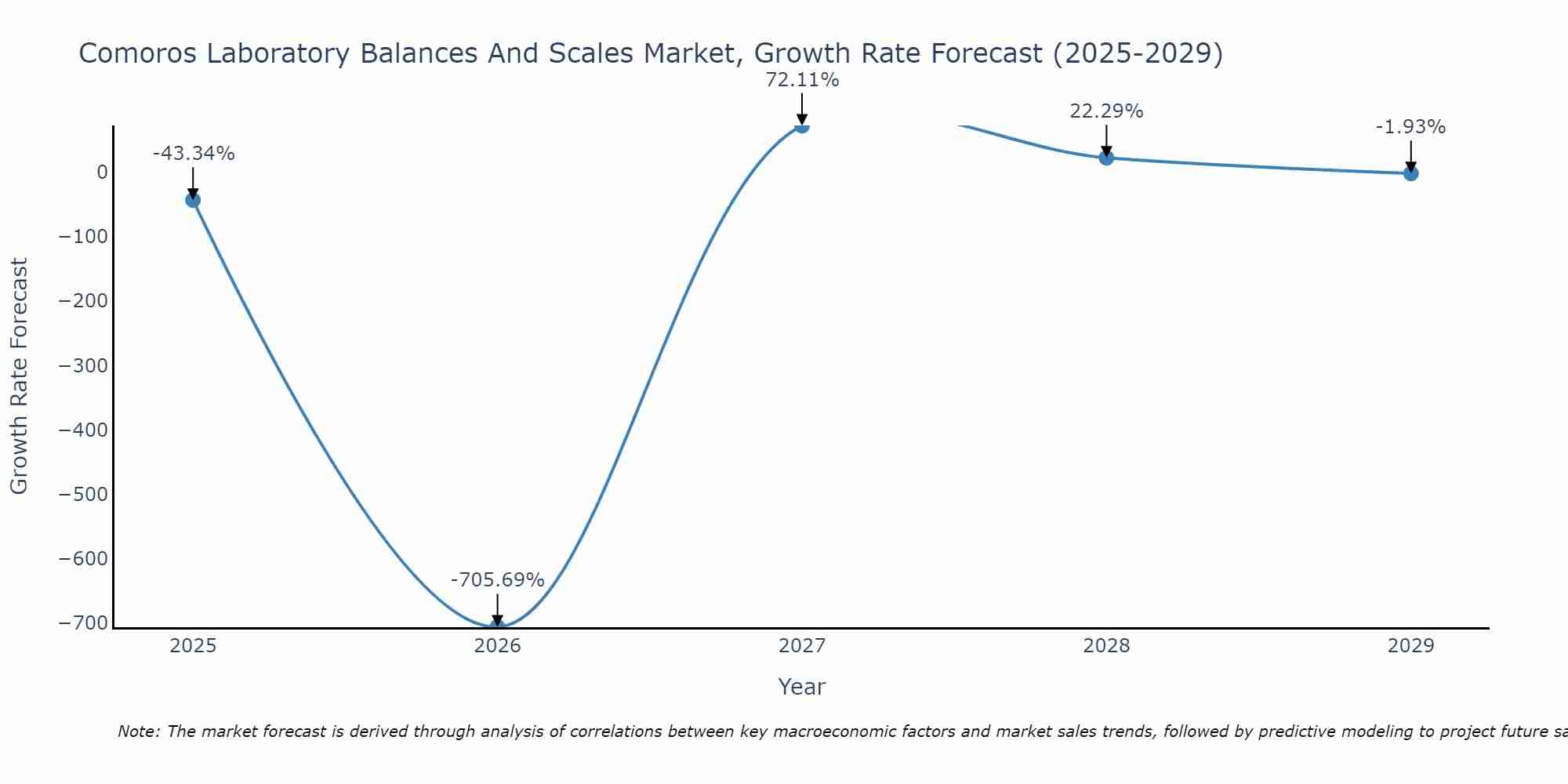 Comoros Laboratory Balances And Scales Market Growth Rate