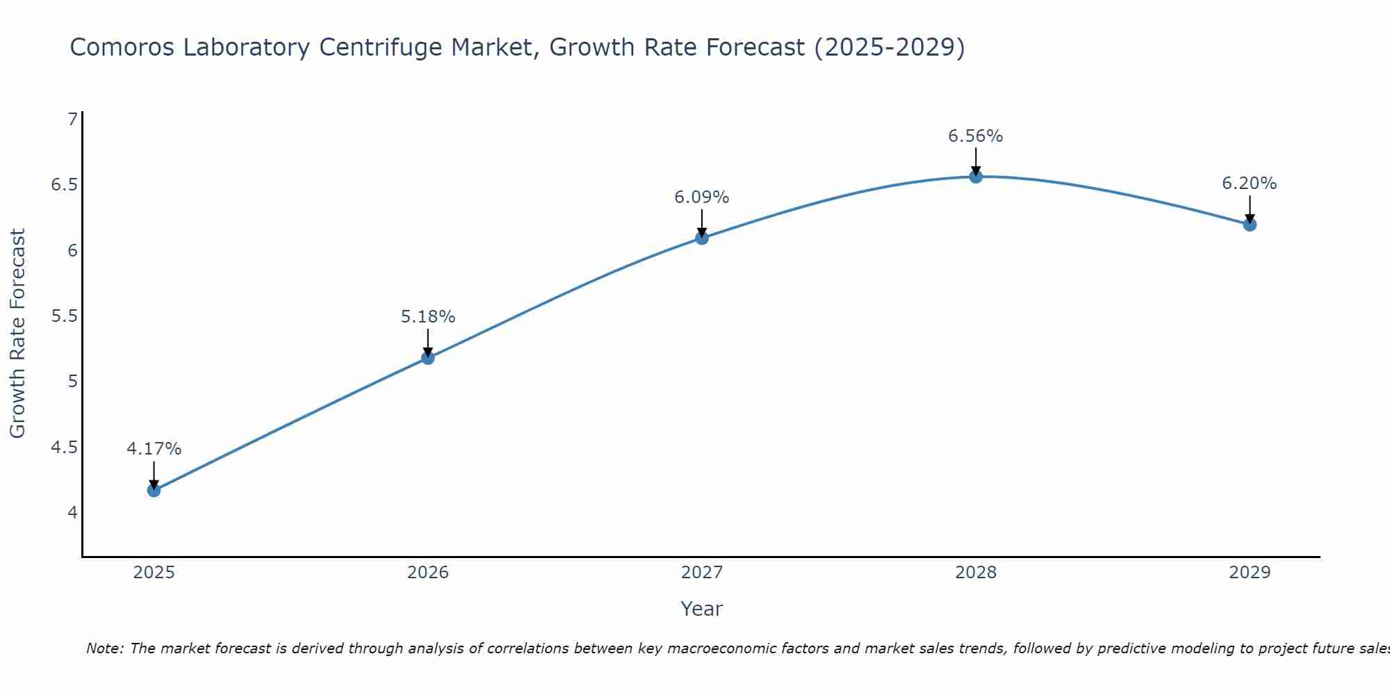 Comoros Laboratory Centrifuge Market Growth Rate