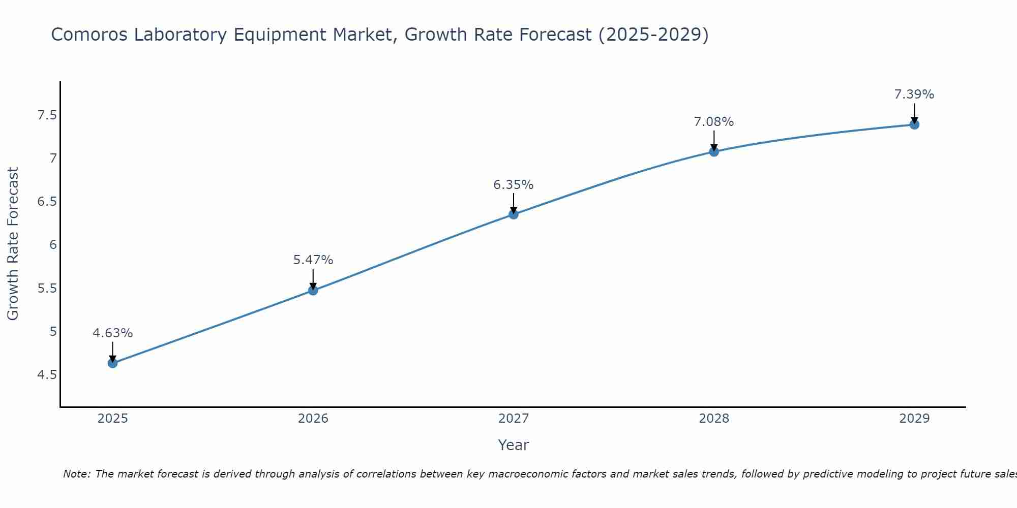 Comoros Laboratory Equipment Market Growth Rate