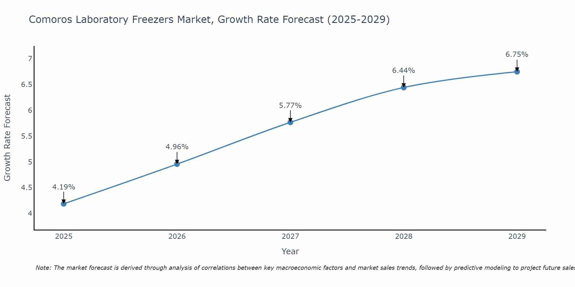 Comoros Laboratory Freezers Market Growth Rate