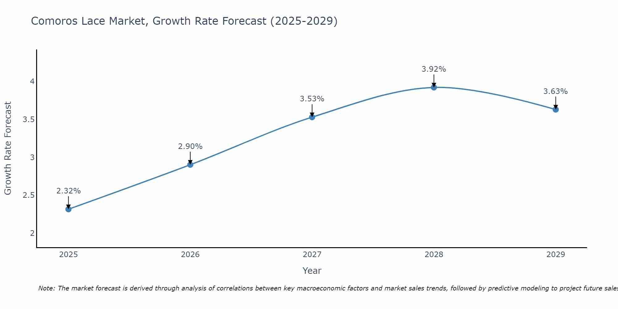 Comoros Lace Market Growth Rate
