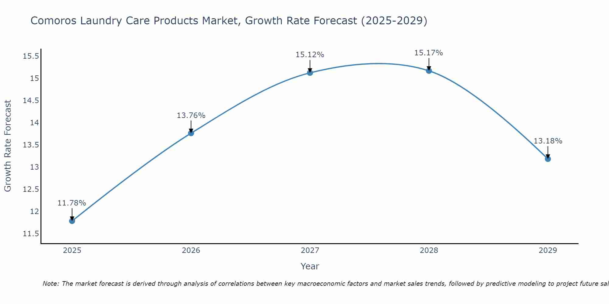 Comoros Laundry Care Products Market Size Growth Rate