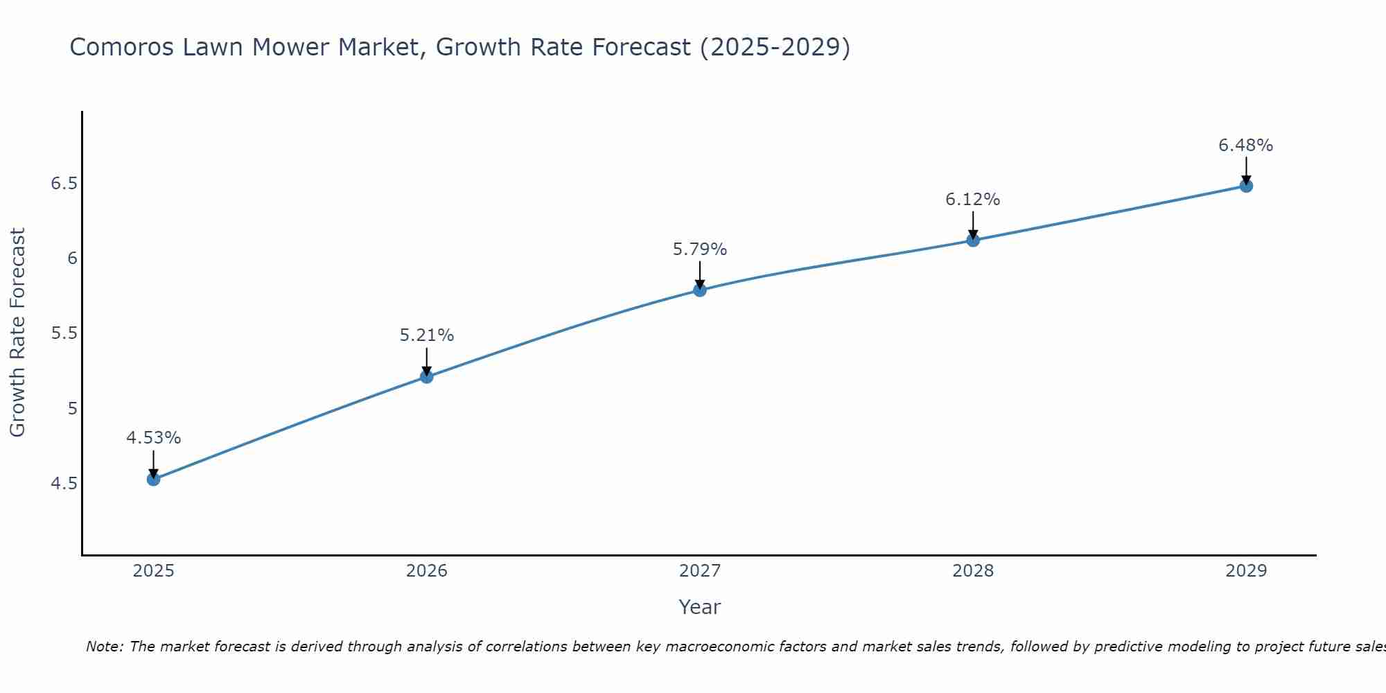 Comoros Lawn Mower Market Size Growth Rate