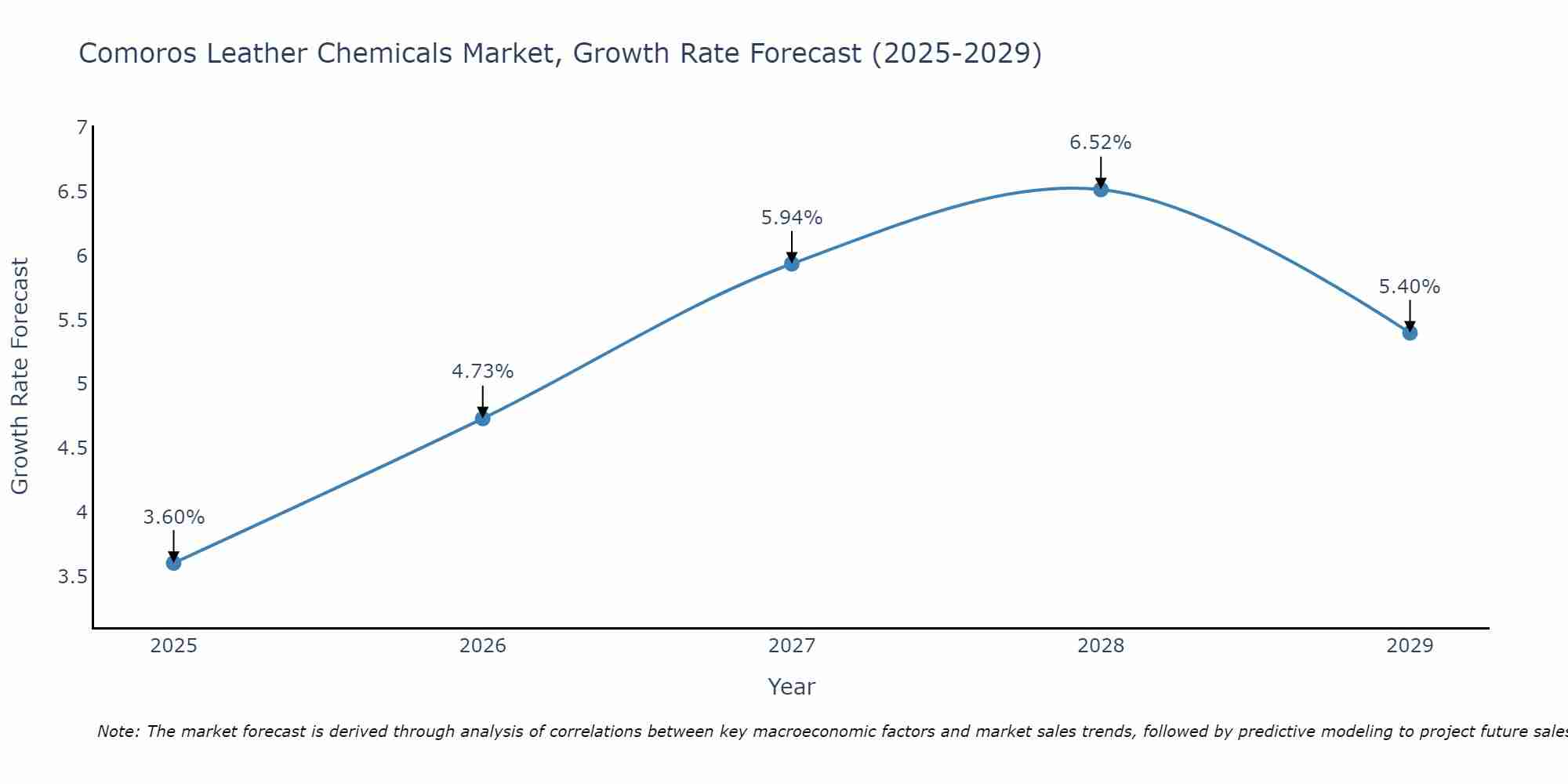 Comoros Leather Chemicals Market Growth Rate