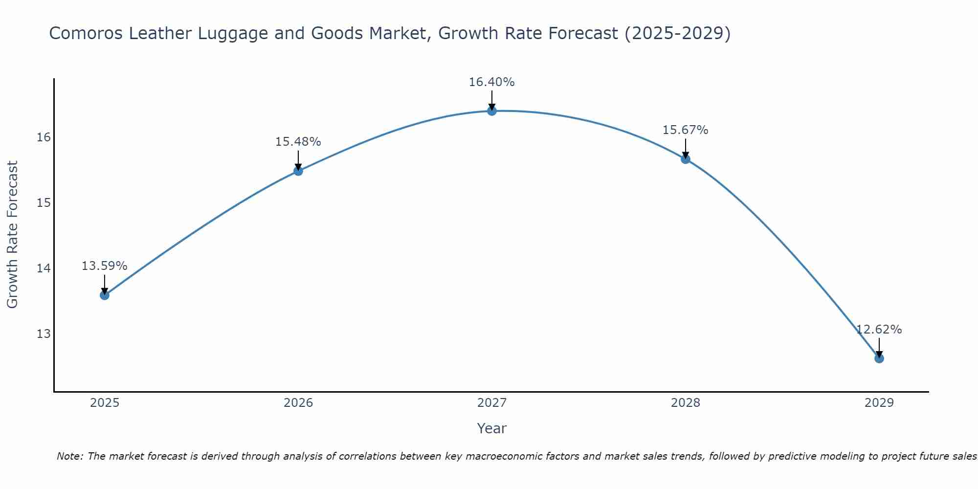 Comoros Leather Luggage and Goods Market Growth Rate