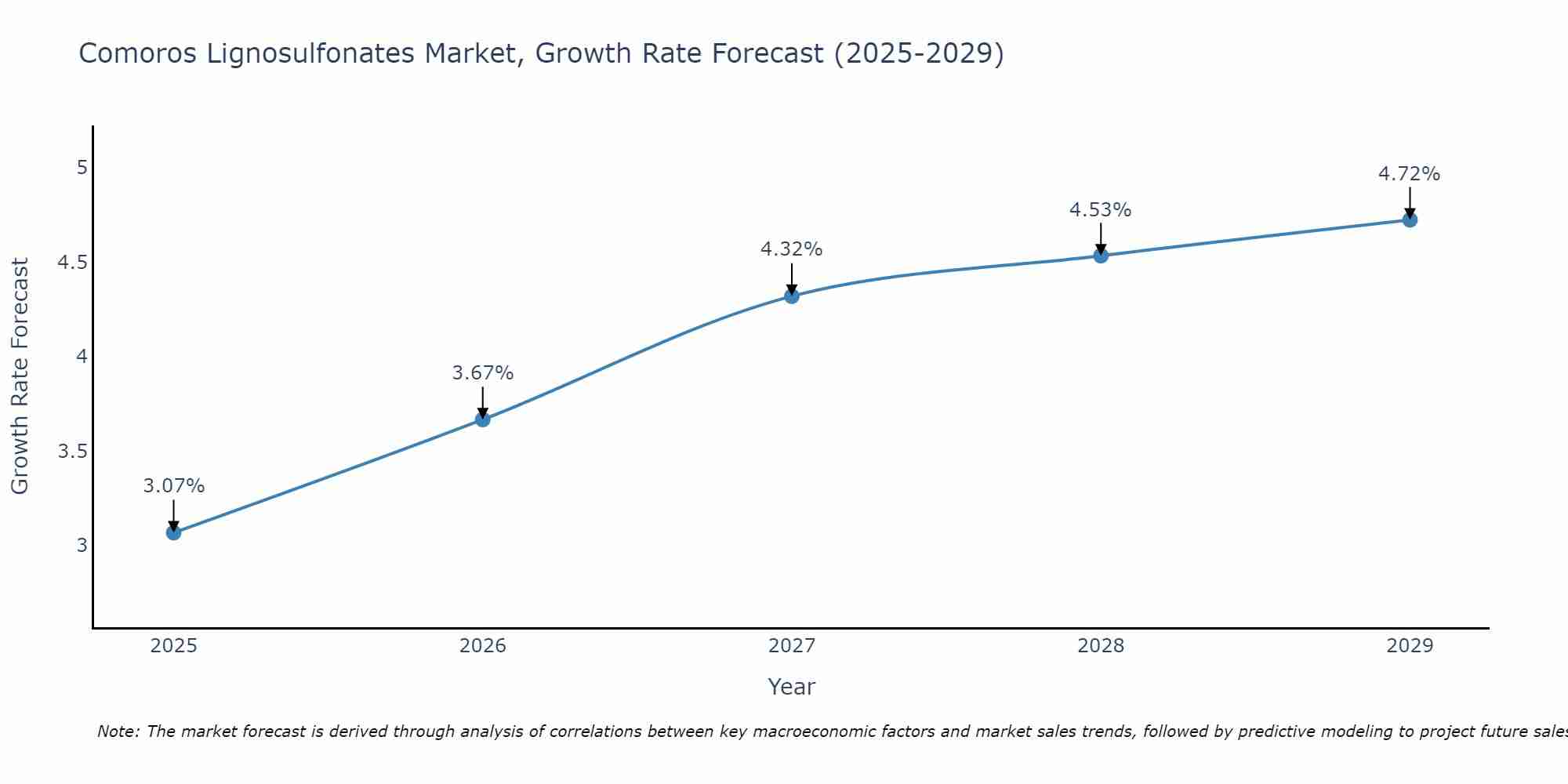 Comoros Lignosulfonates Market Growth Rate