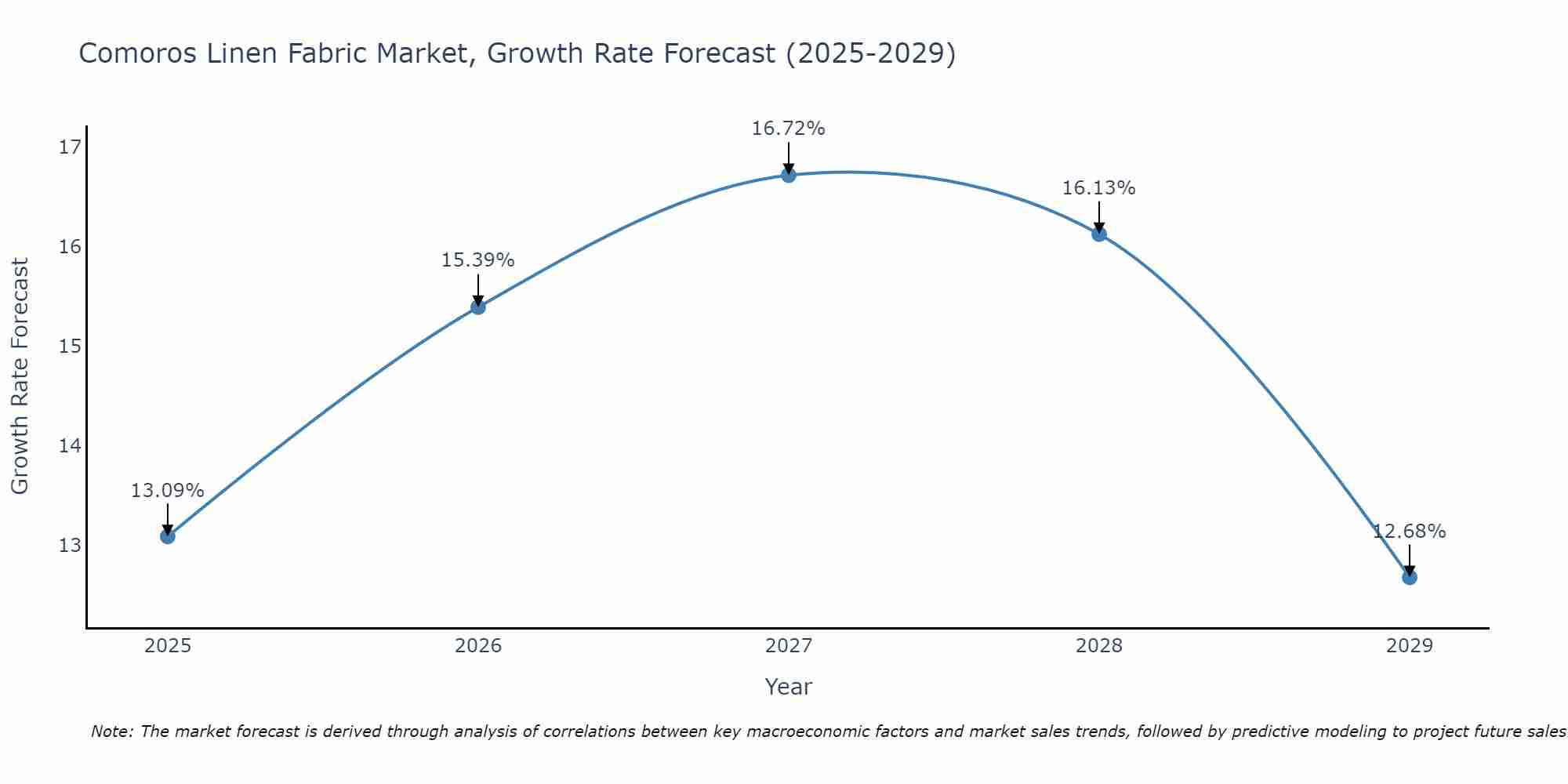 Comoros Linen Fabric Market Growth Rate