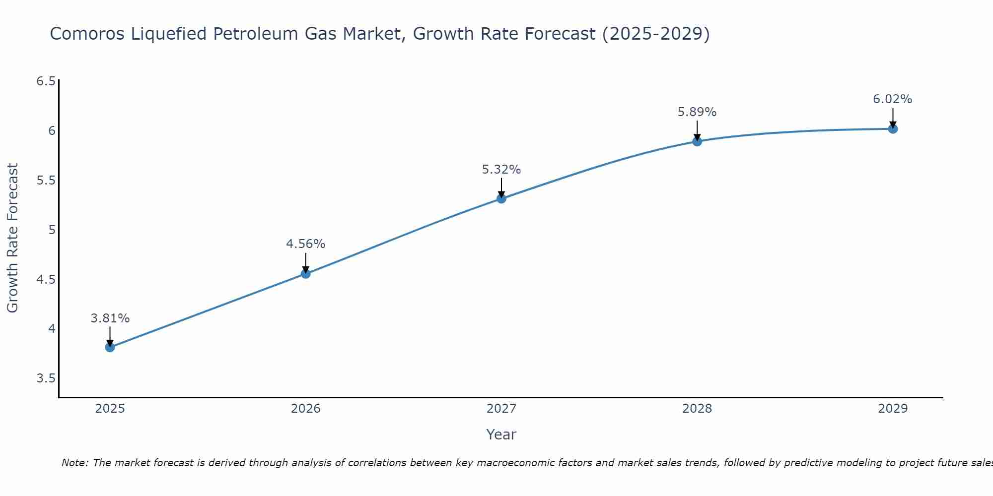 Comoros Liquefied Petroleum Gas Market Size Growth Rate