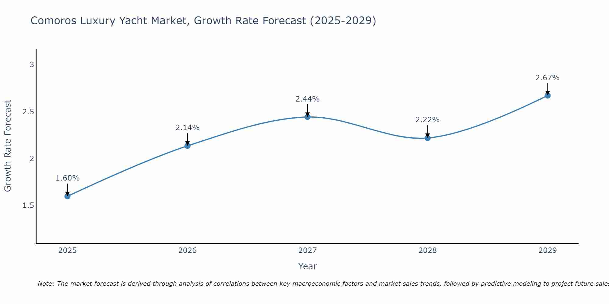 Comoros Luxury Yacht Market Growth Rate