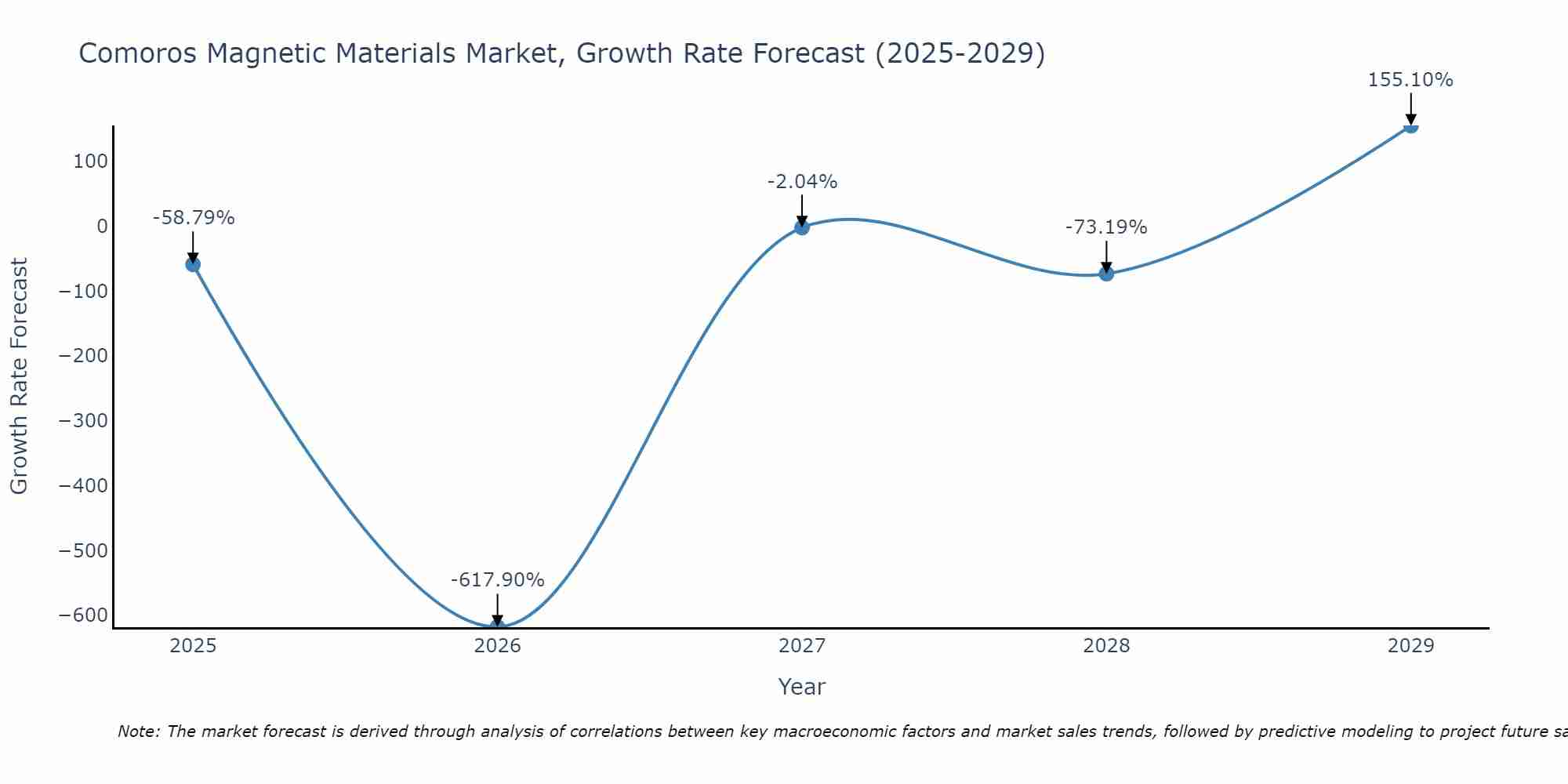 Comoros Magnetic Materials Market Growth Rate