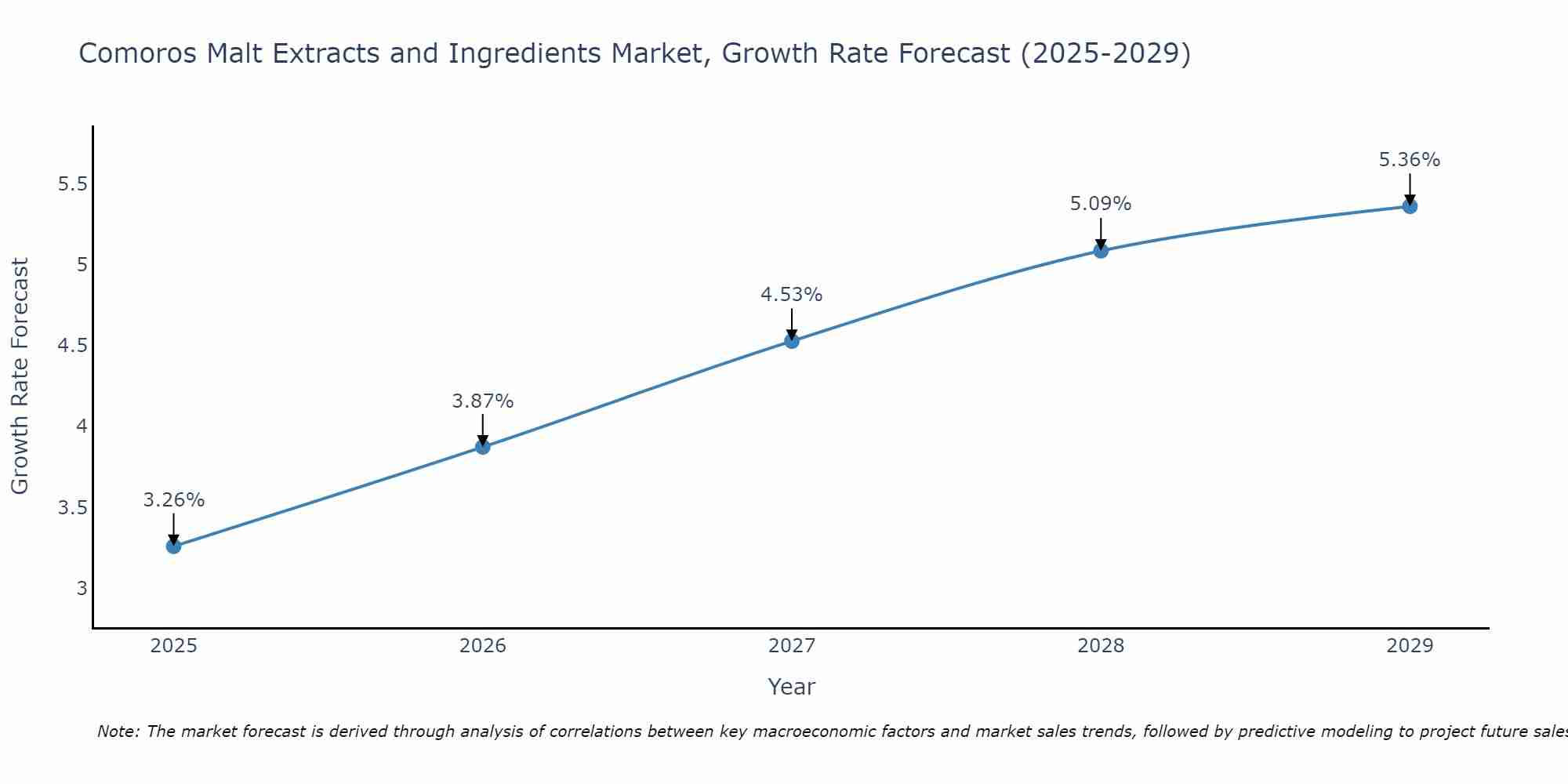 Comoros Malt Extracts and Ingredients Market Growth Rate