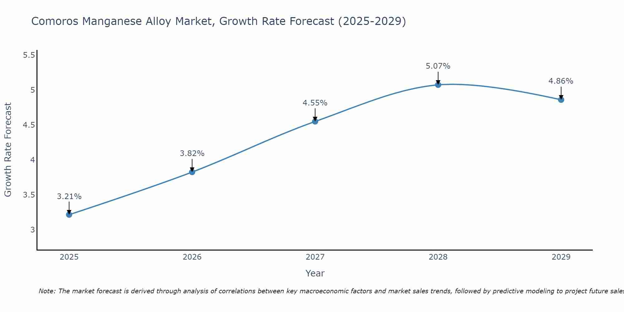 Comoros Manganese Alloy Market Growth Rate