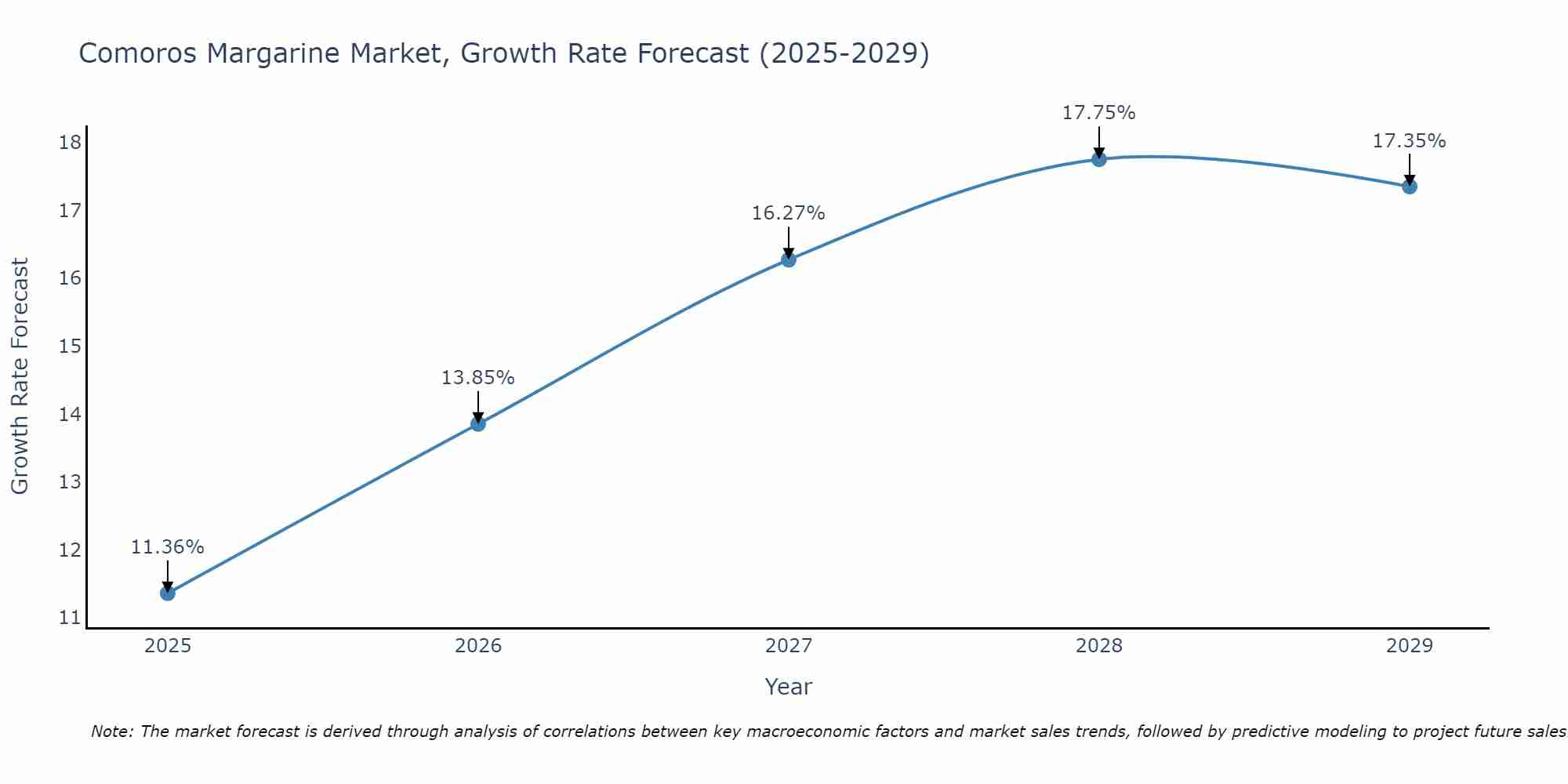 Comoros Margarine Market Growth Rate