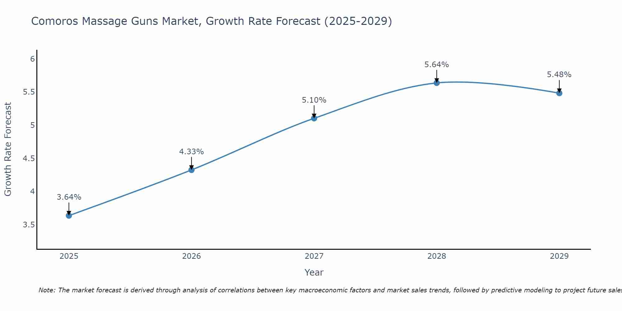 Comoros Massage Guns Market Growth Rate